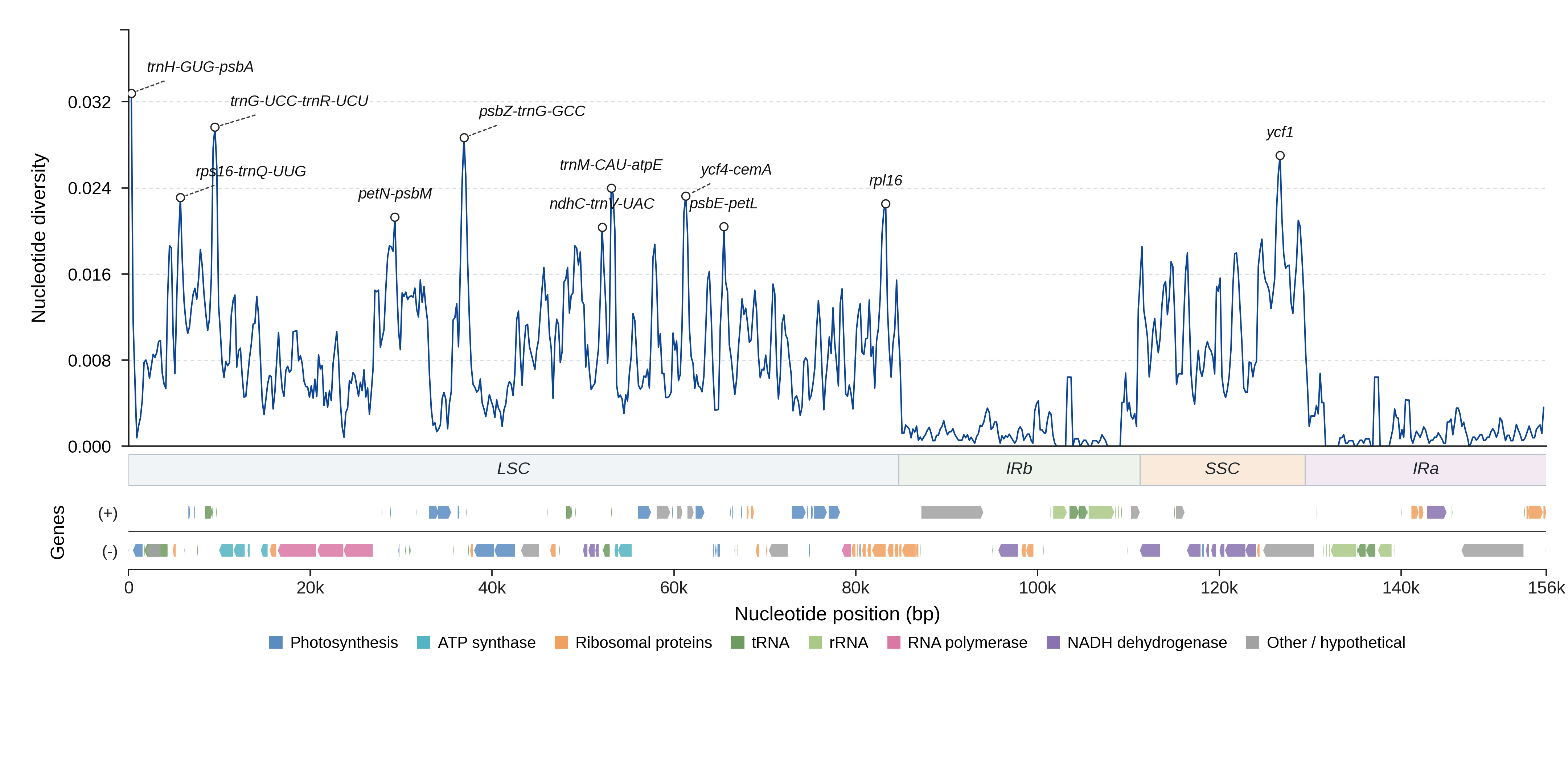 Sliding-window nucleotide diversity