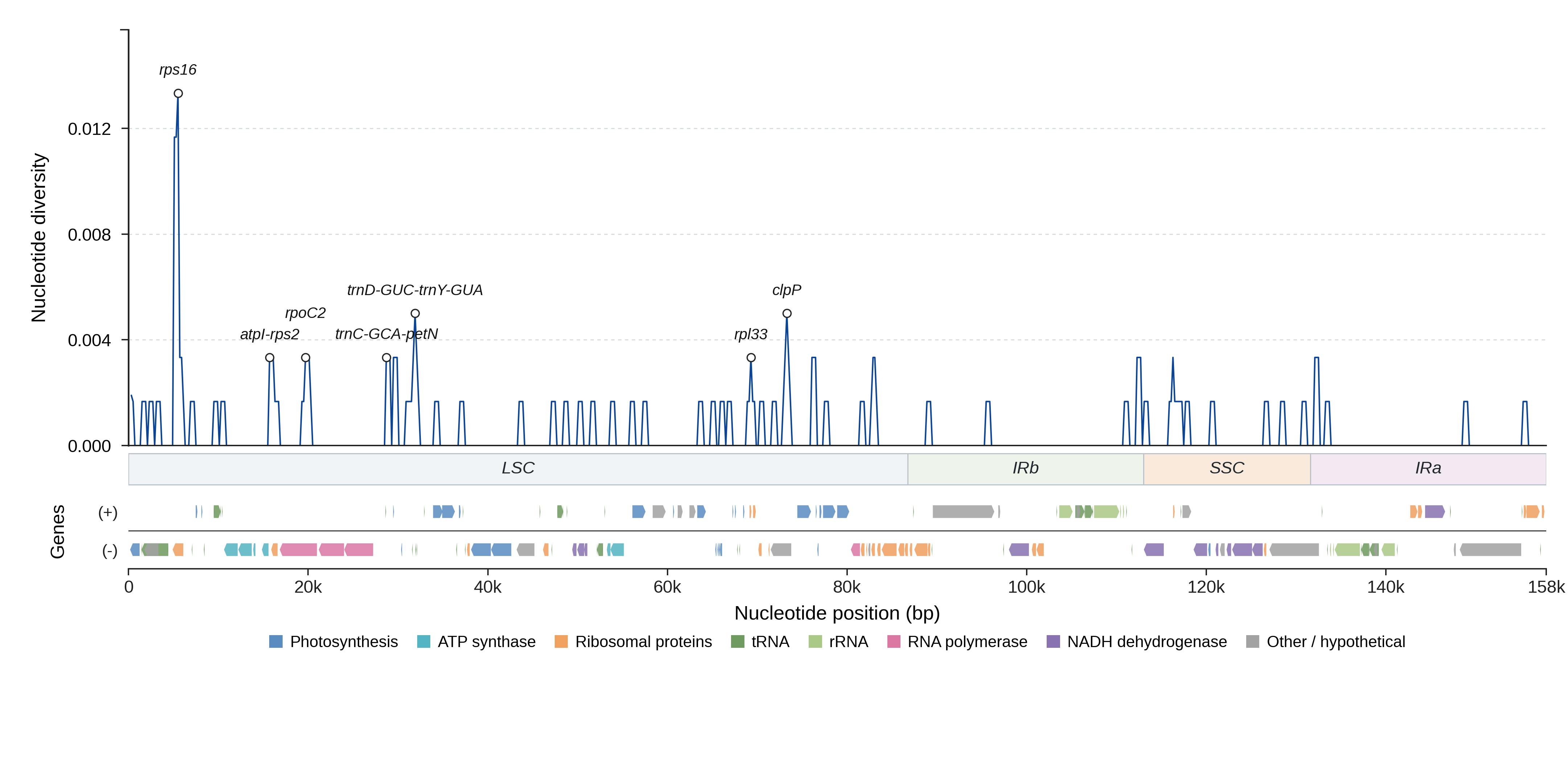 Sliding-window nucleotide diversity