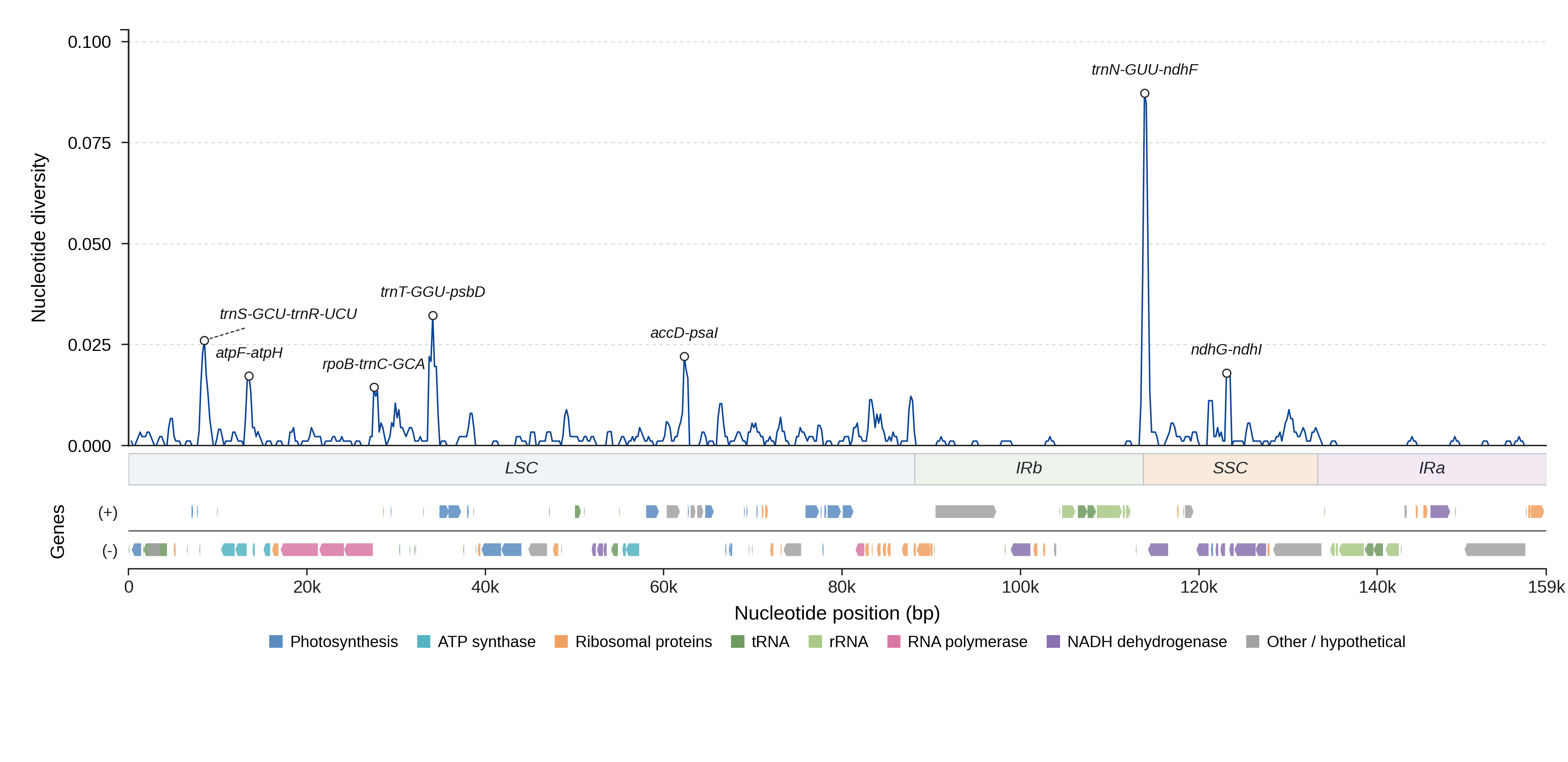 Sliding-window nucleotide diversity