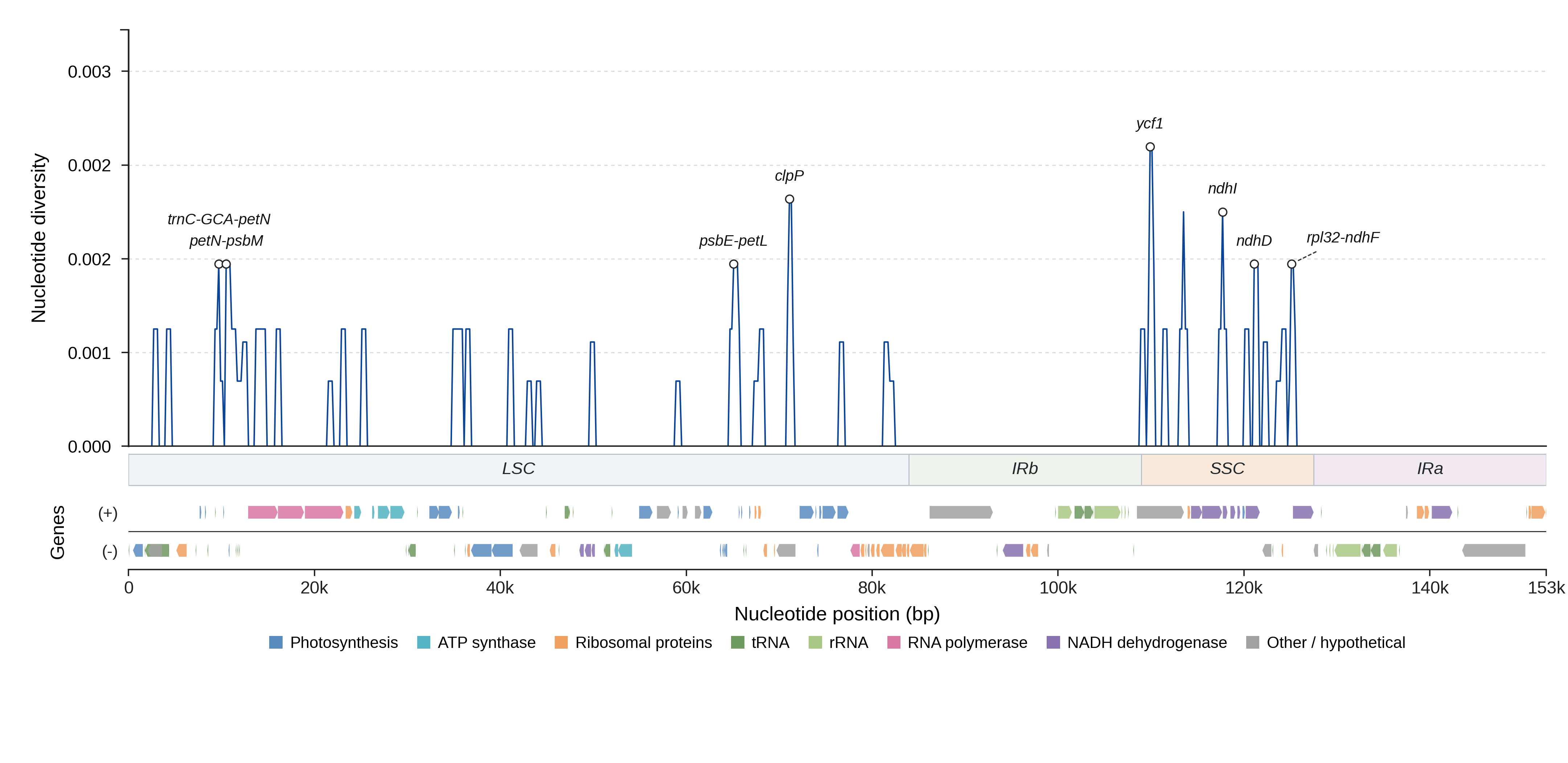 Sliding-window nucleotide diversity
