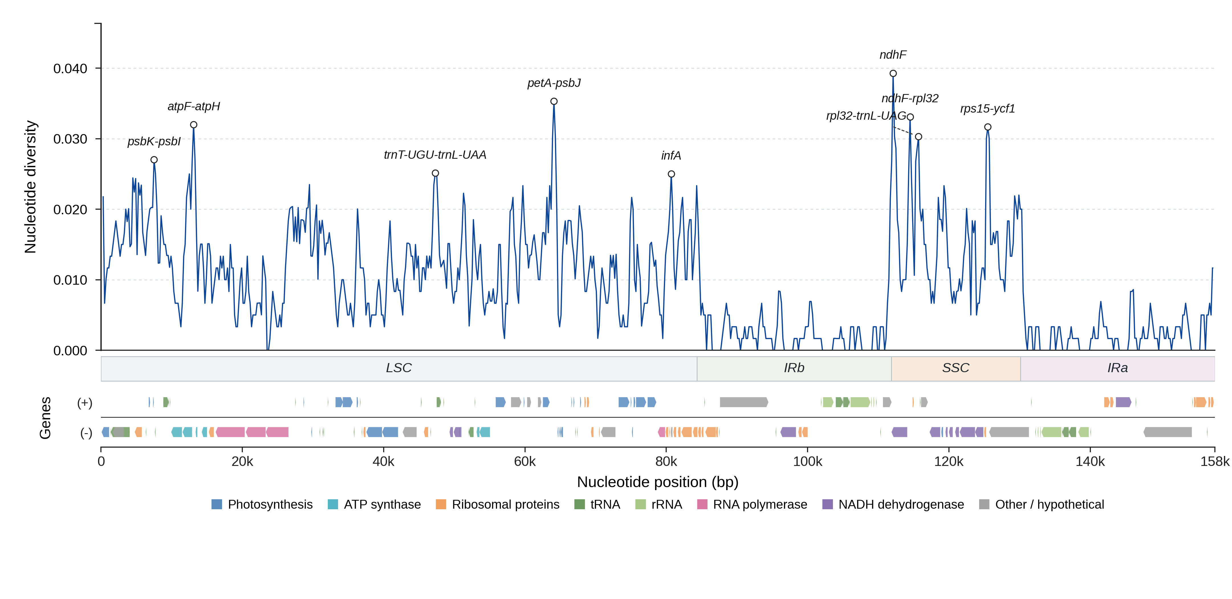 Sliding-window nucleotide diversity