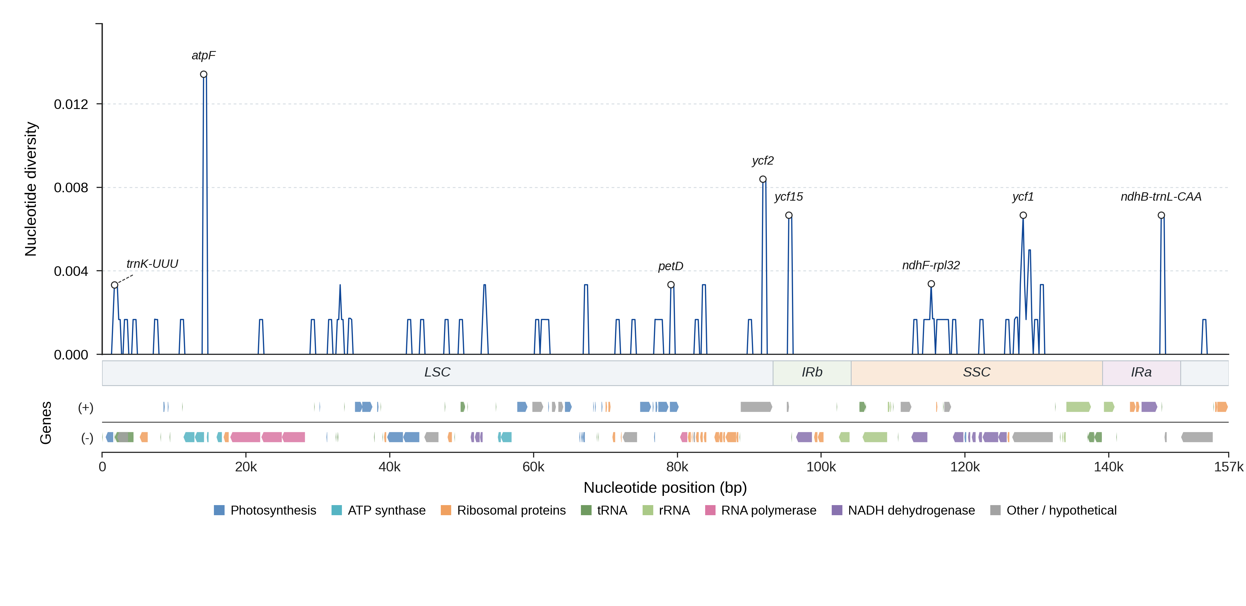Sliding-window nucleotide diversity