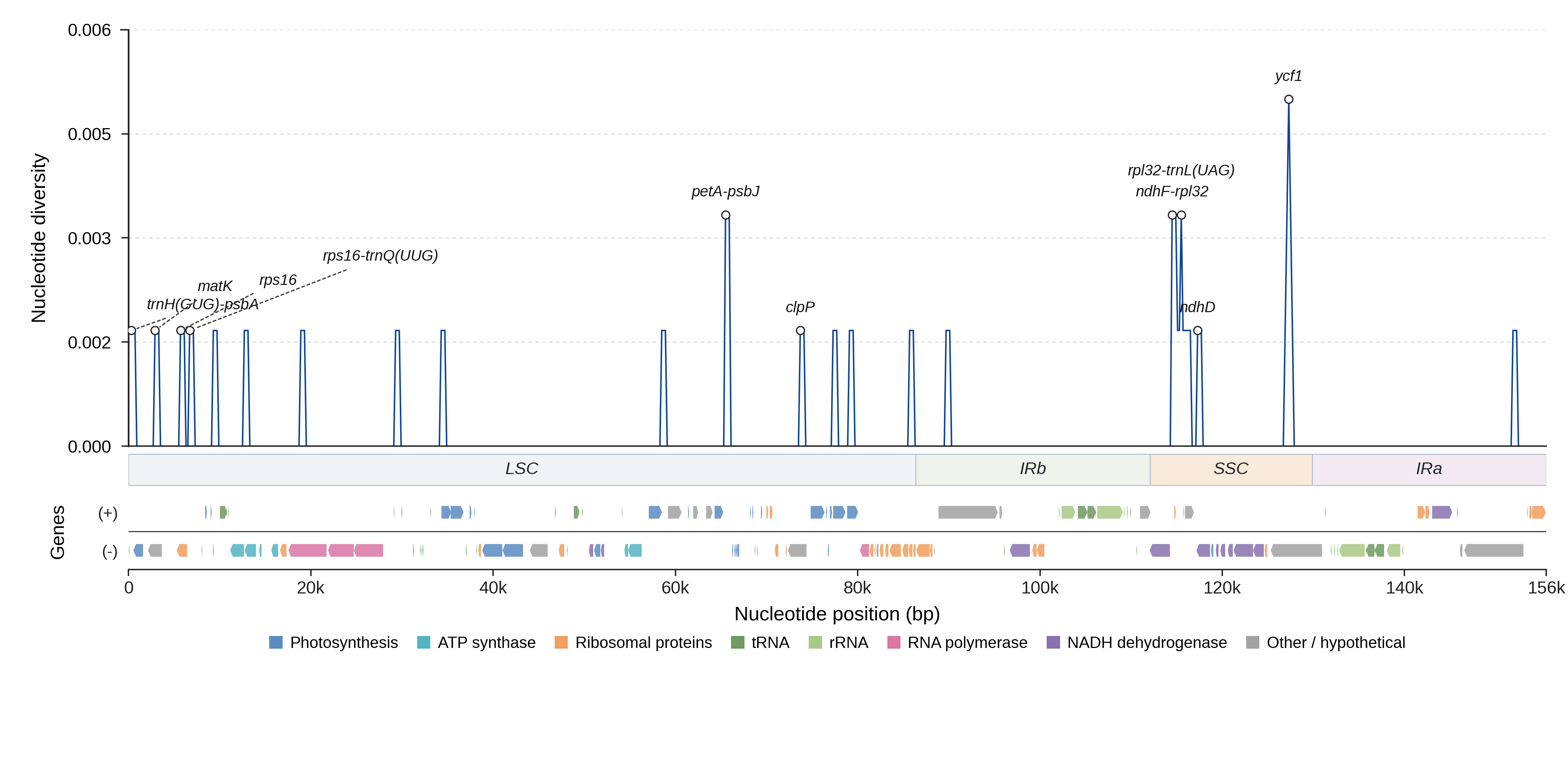 Sliding-window nucleotide diversity