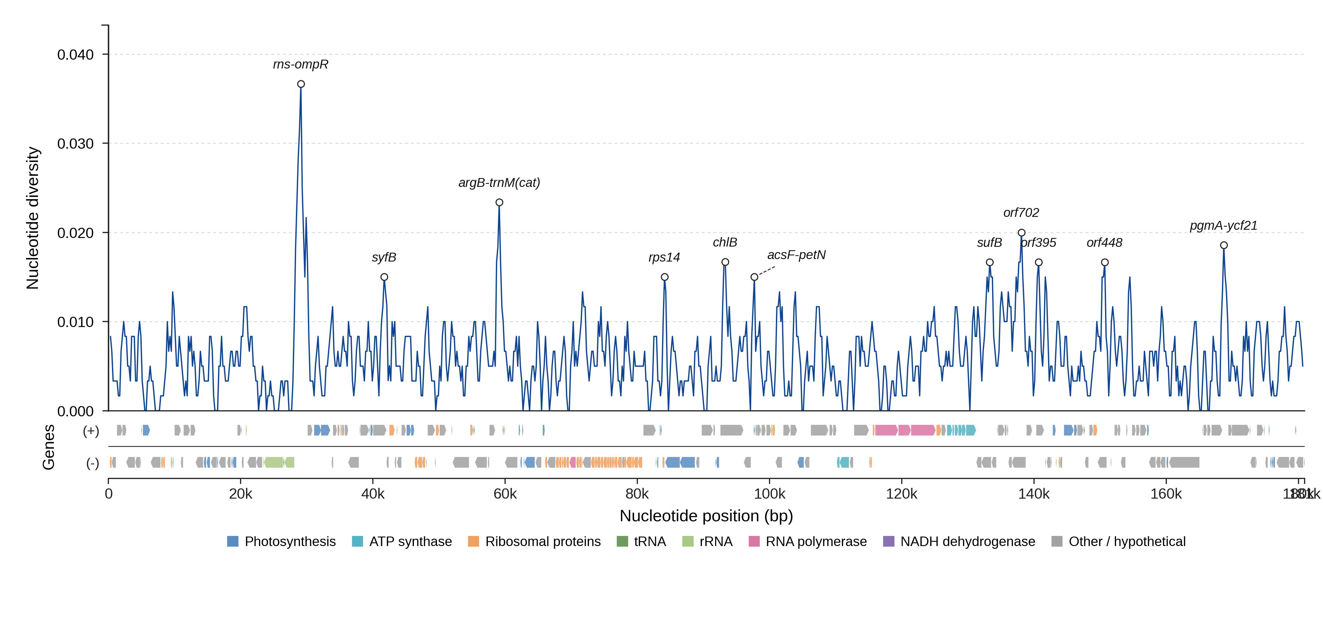 Sliding-window nucleotide diversity