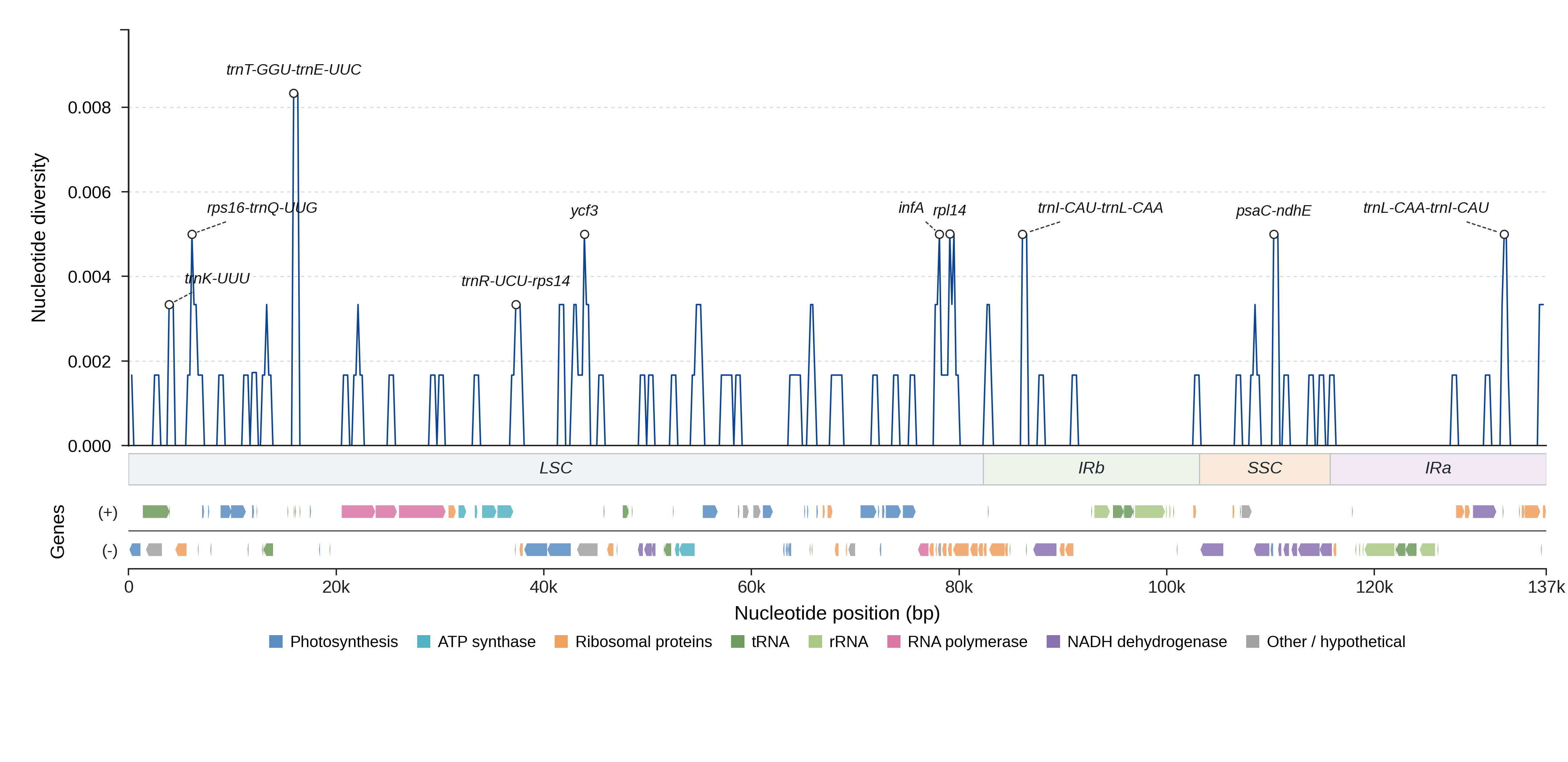 Sliding-window nucleotide diversity