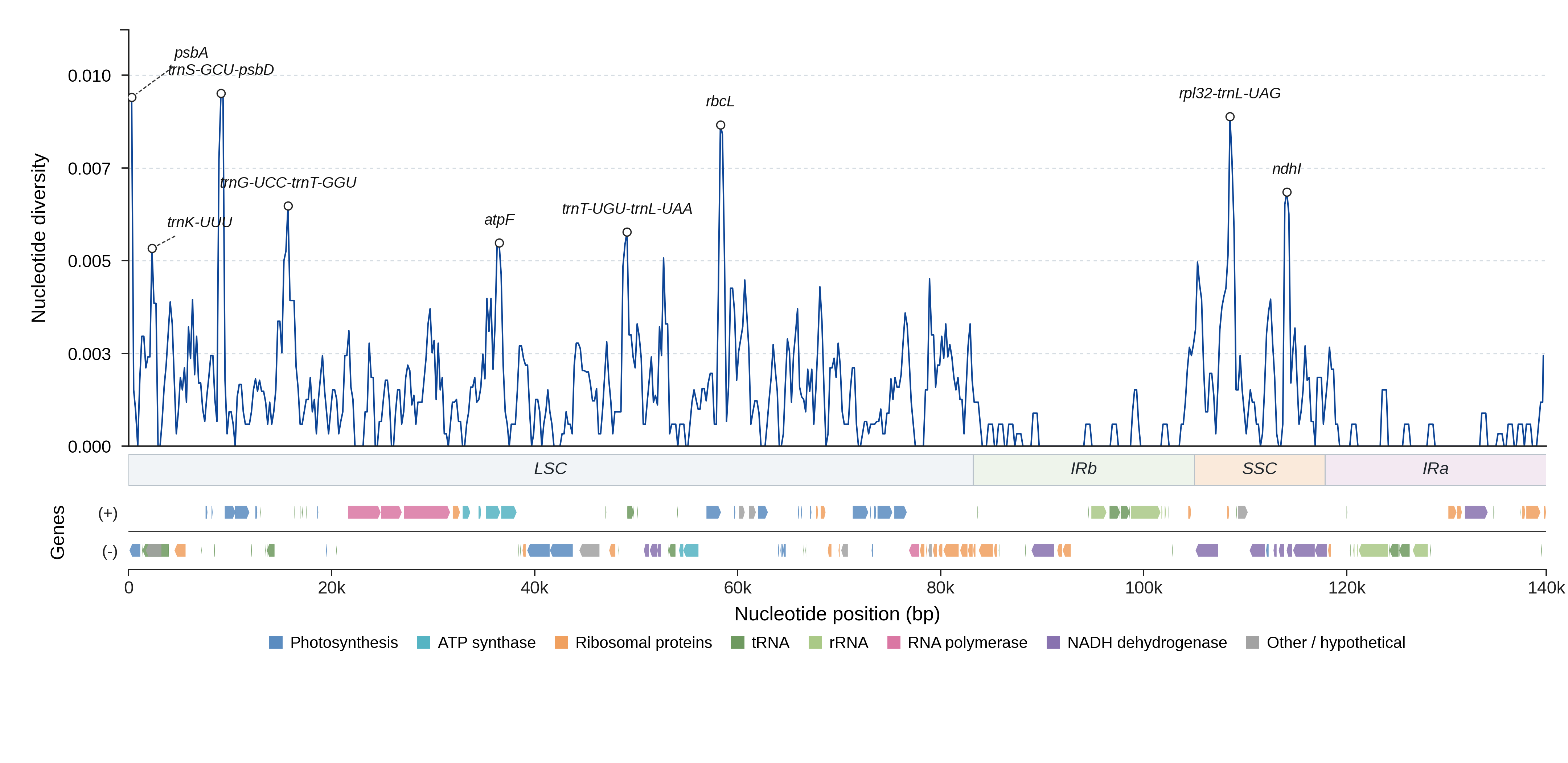 Sliding-window nucleotide diversity