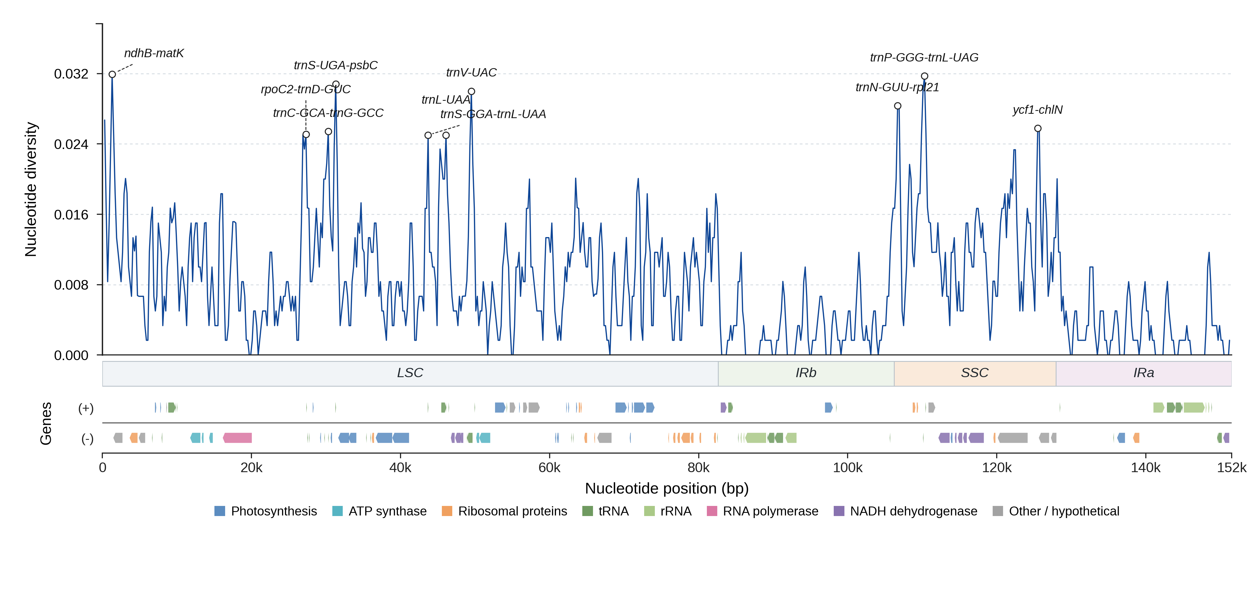 Sliding-window nucleotide diversity
