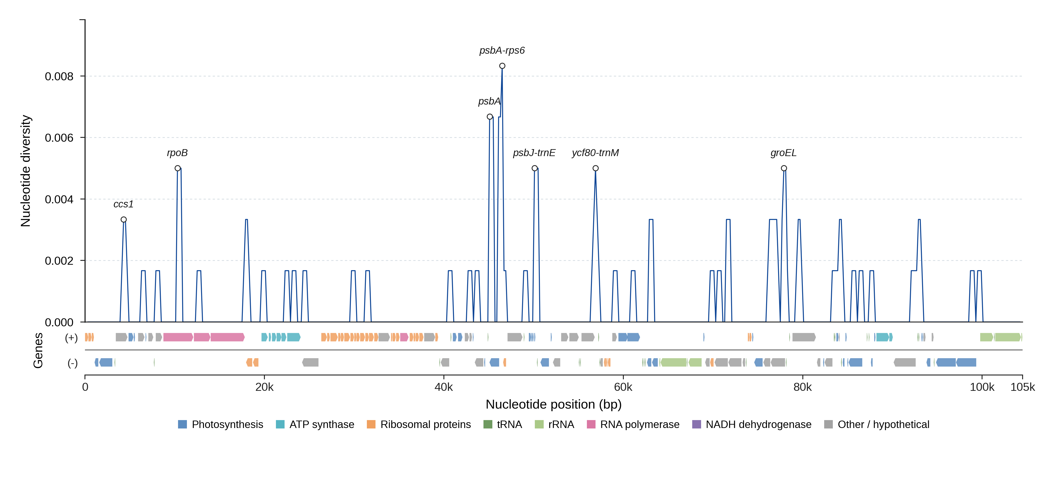Sliding-window nucleotide diversity