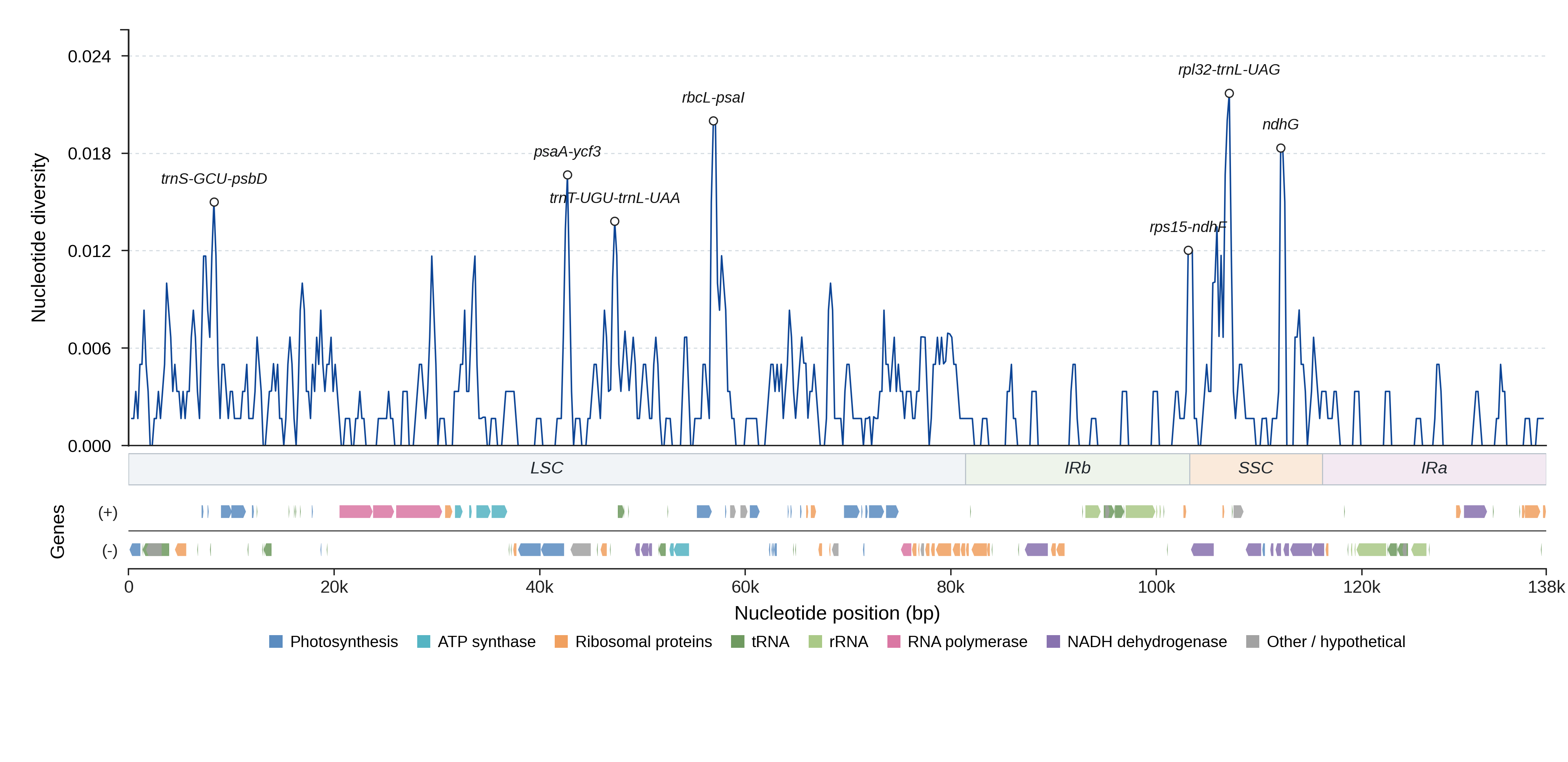 Sliding-window nucleotide diversity