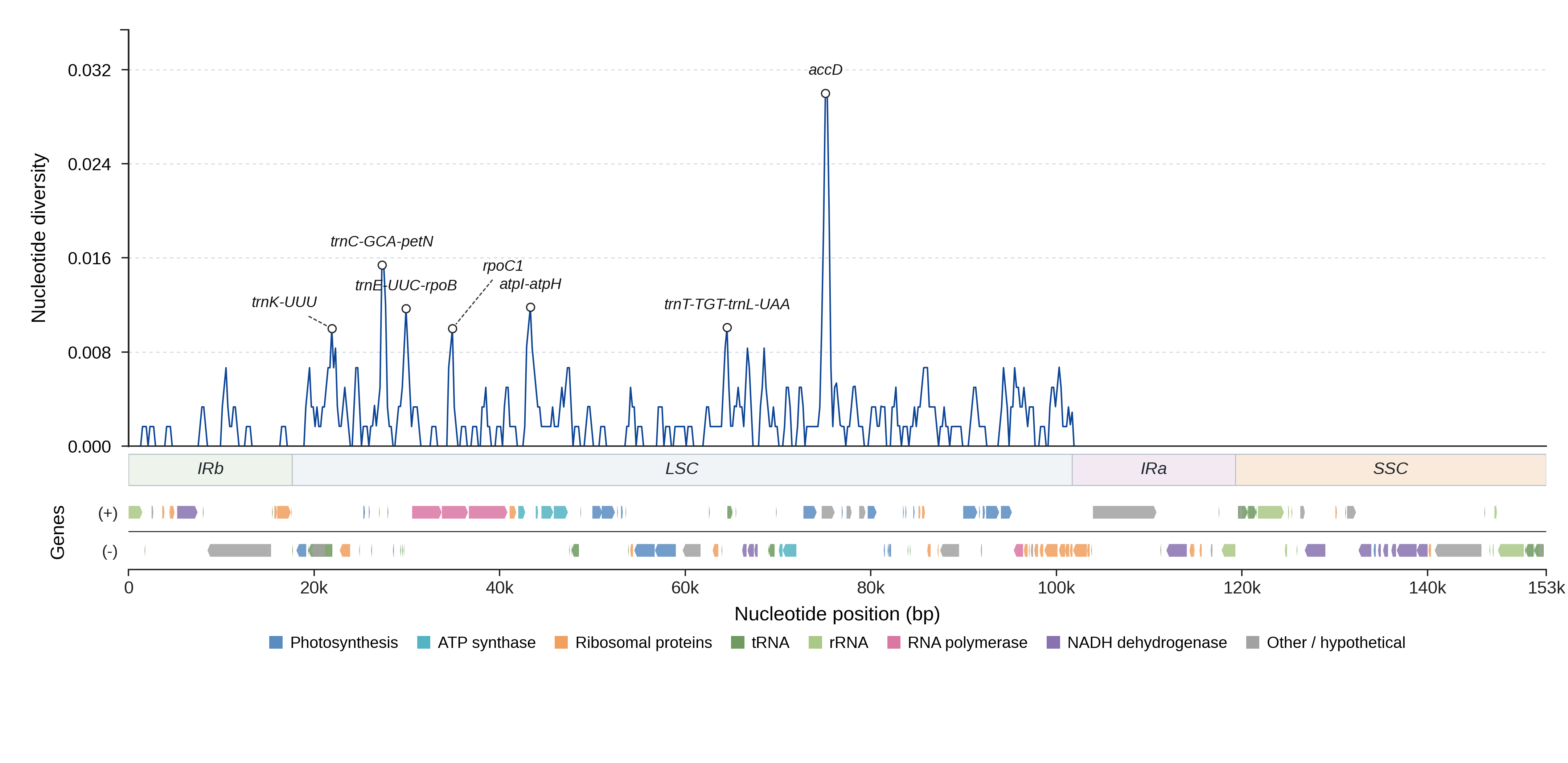 Sliding-window nucleotide diversity