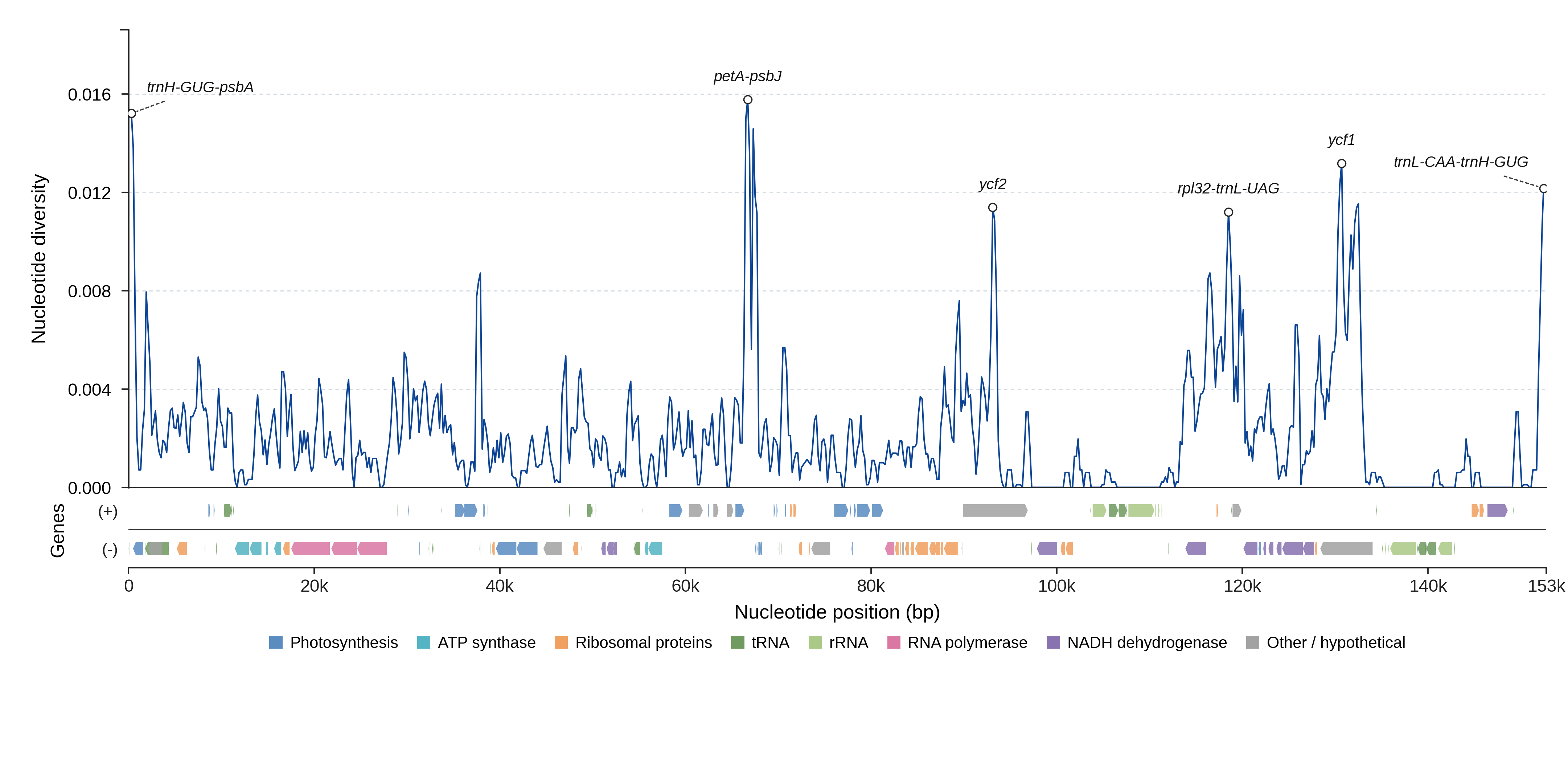 Sliding-window nucleotide diversity