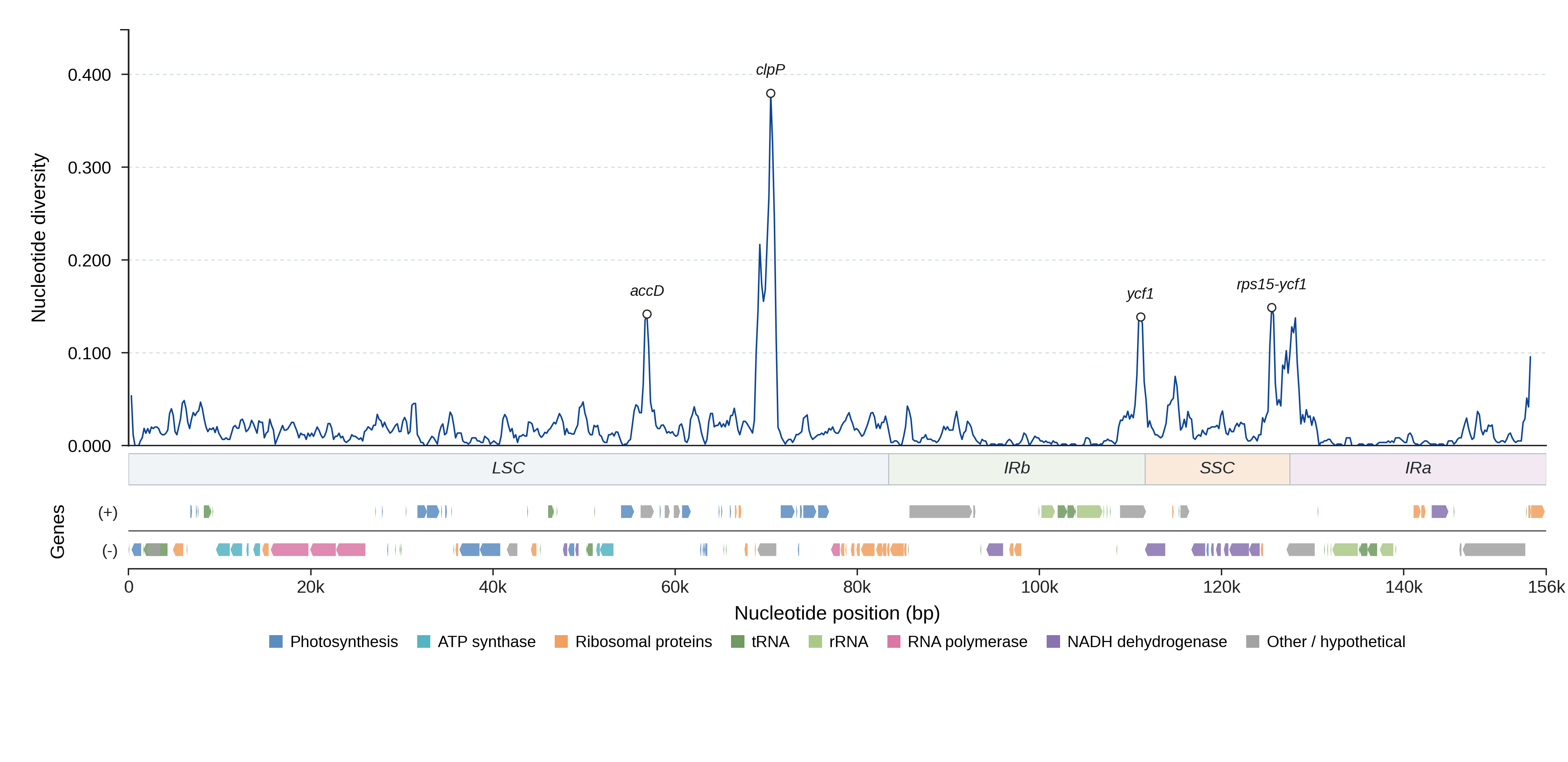 Sliding-window nucleotide diversity