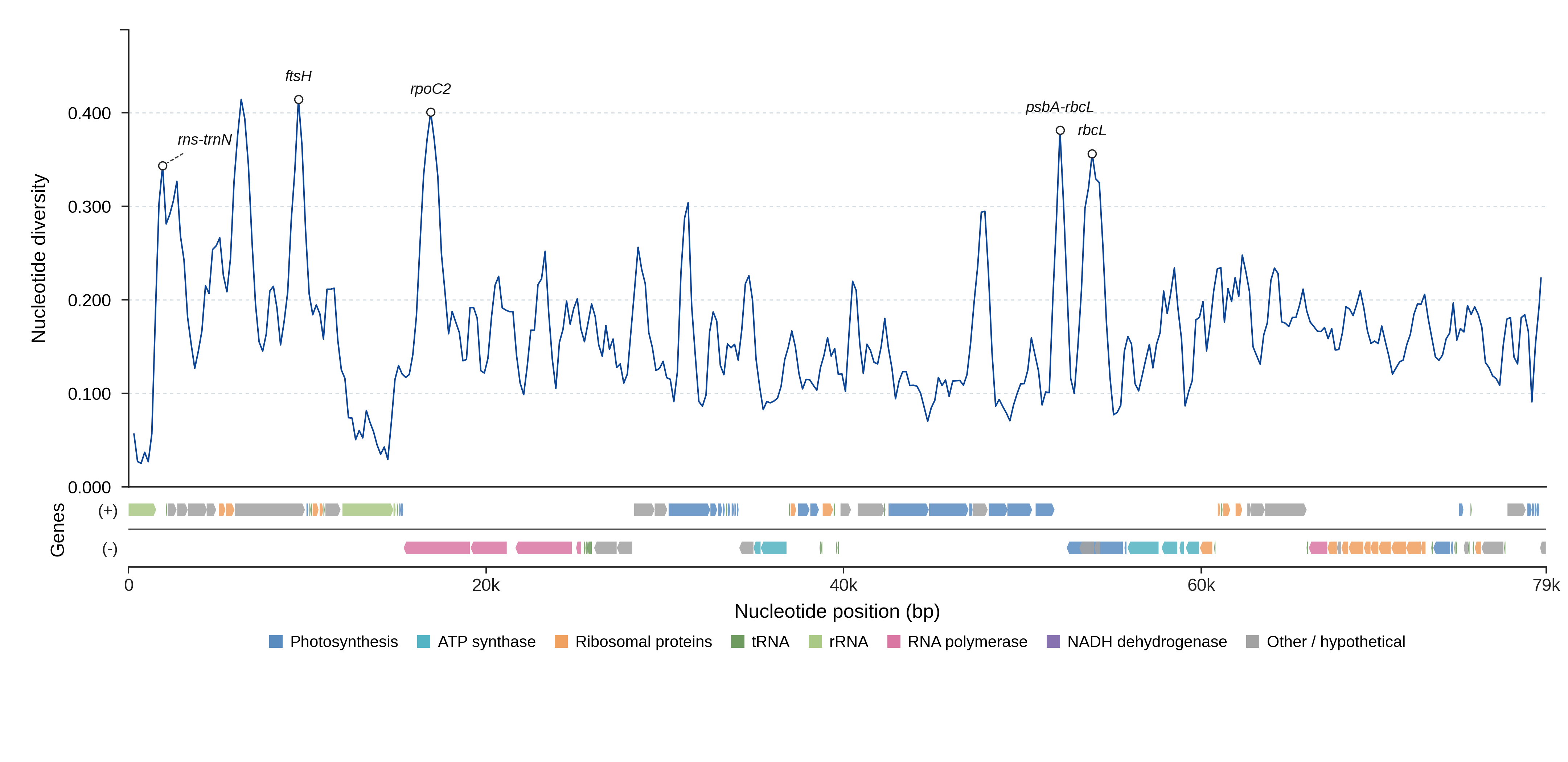 Sliding-window nucleotide diversity