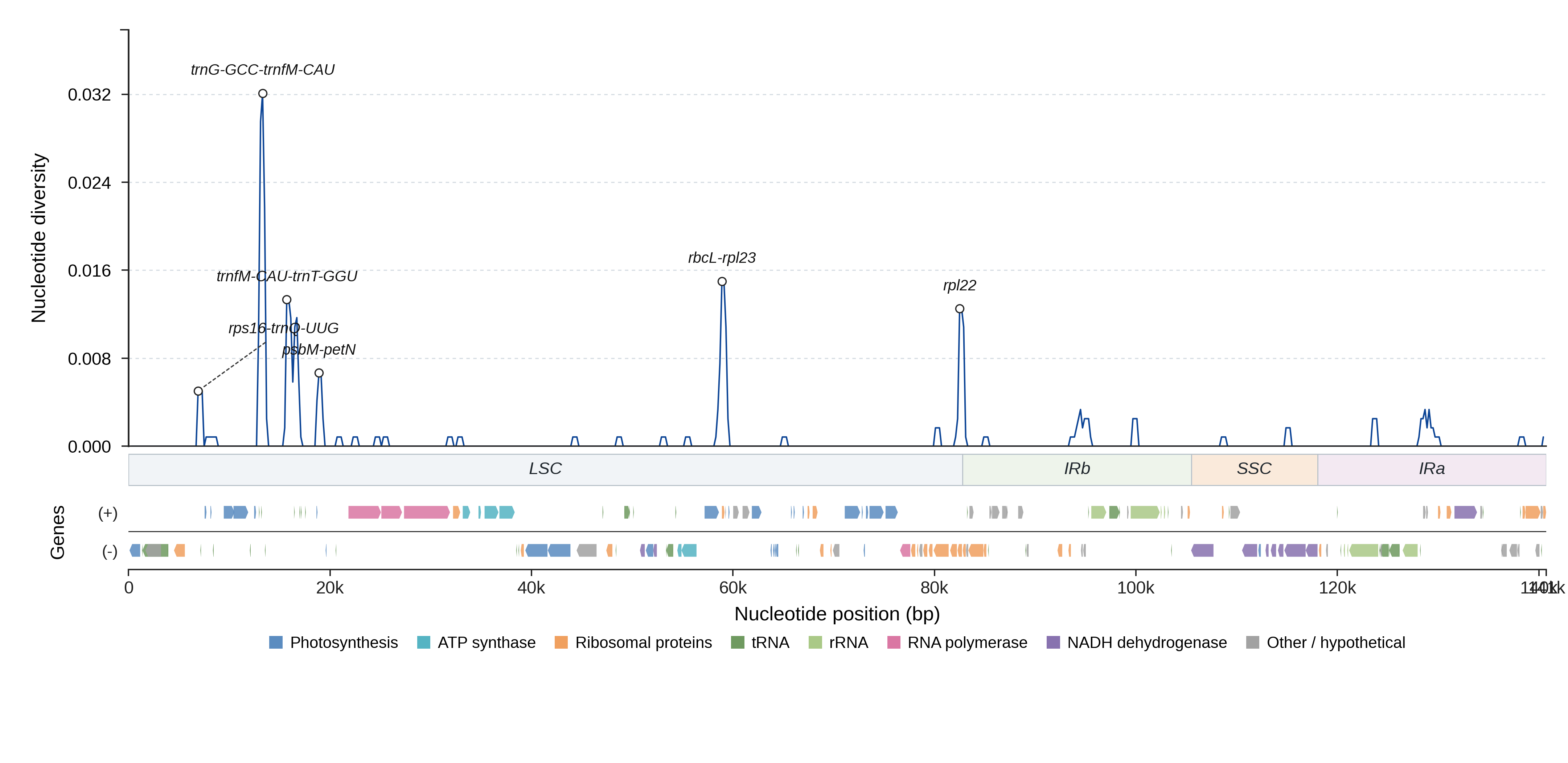Sliding-window nucleotide diversity