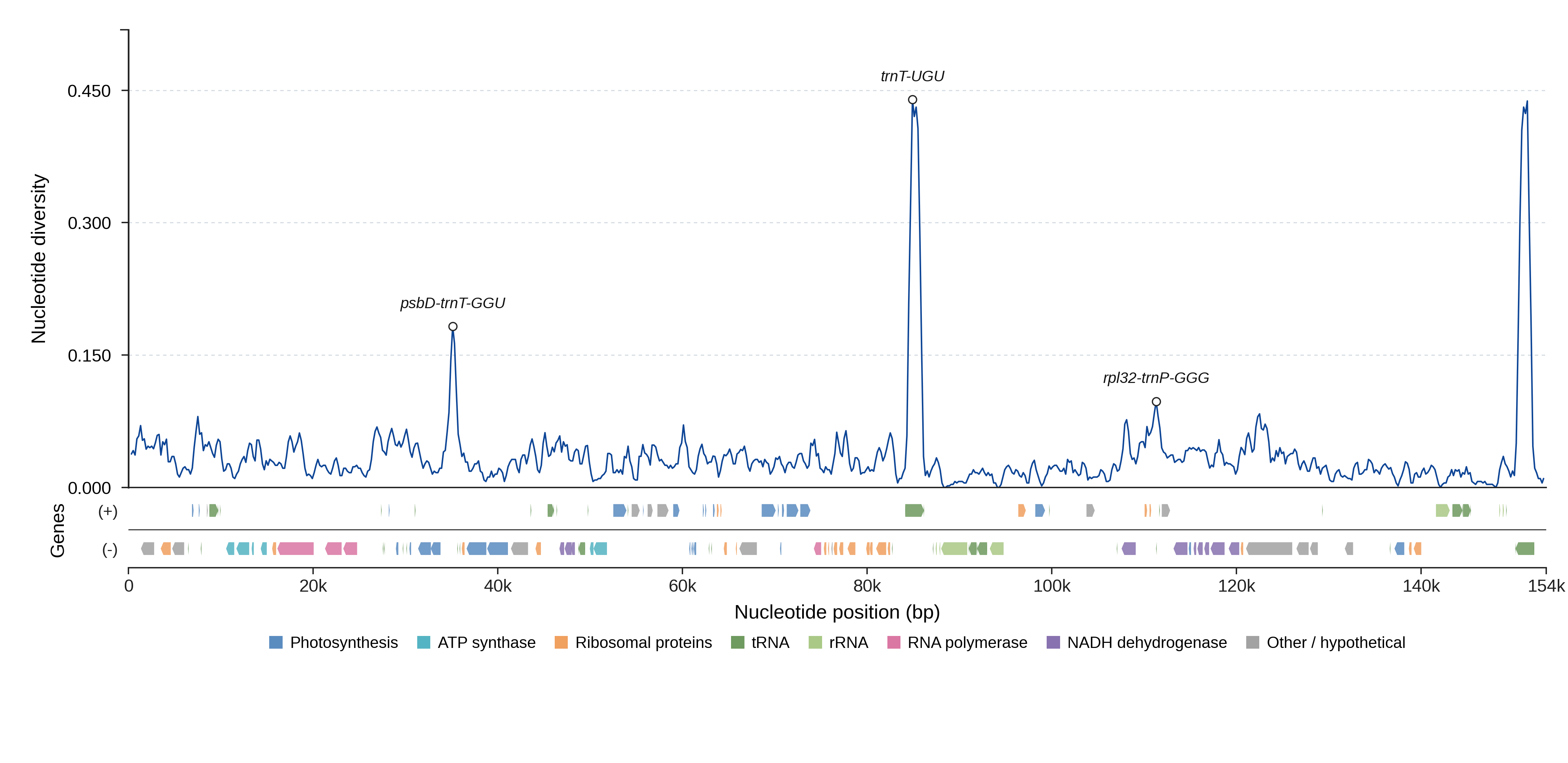 Sliding-window nucleotide diversity