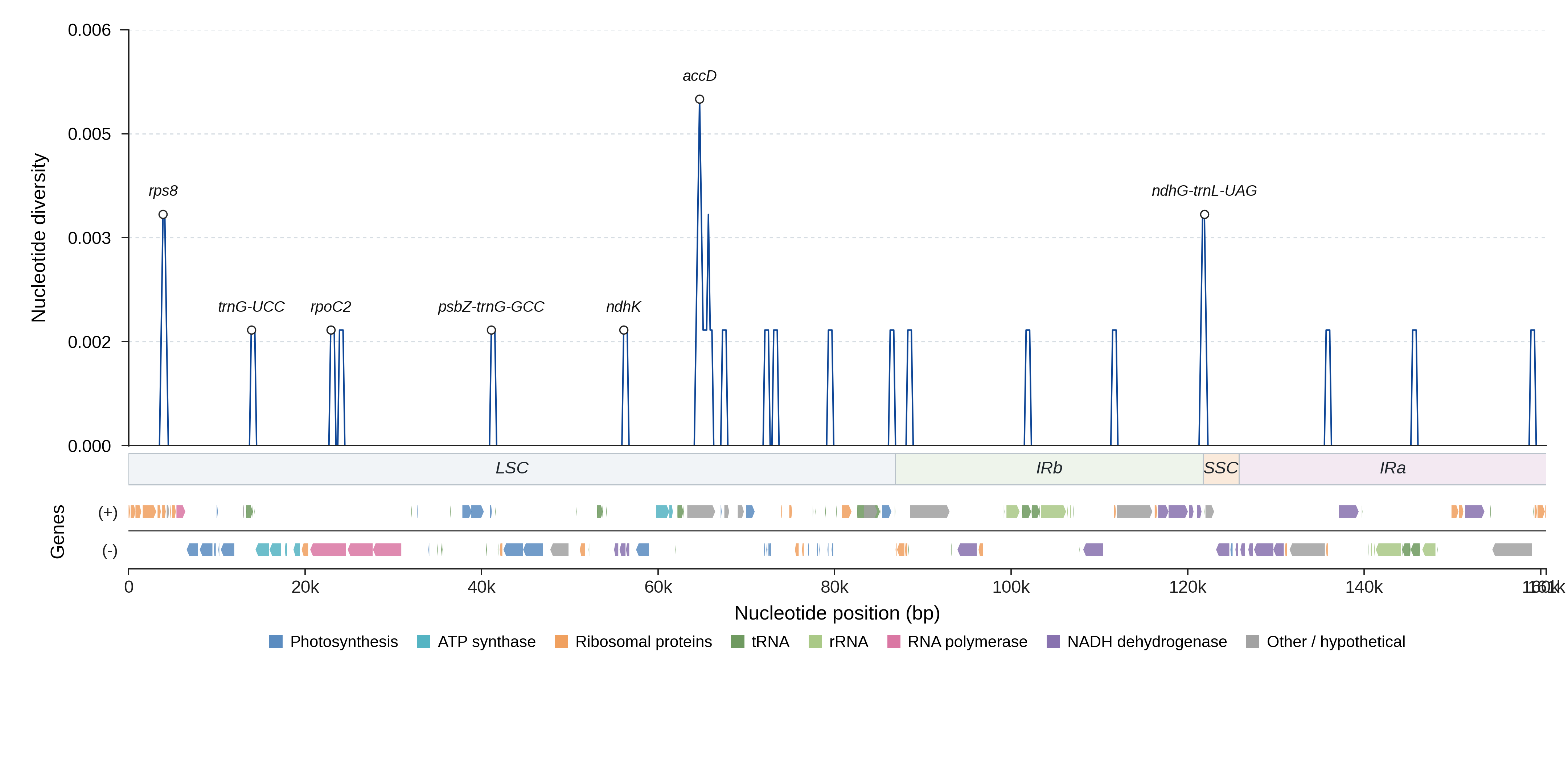 Sliding-window nucleotide diversity