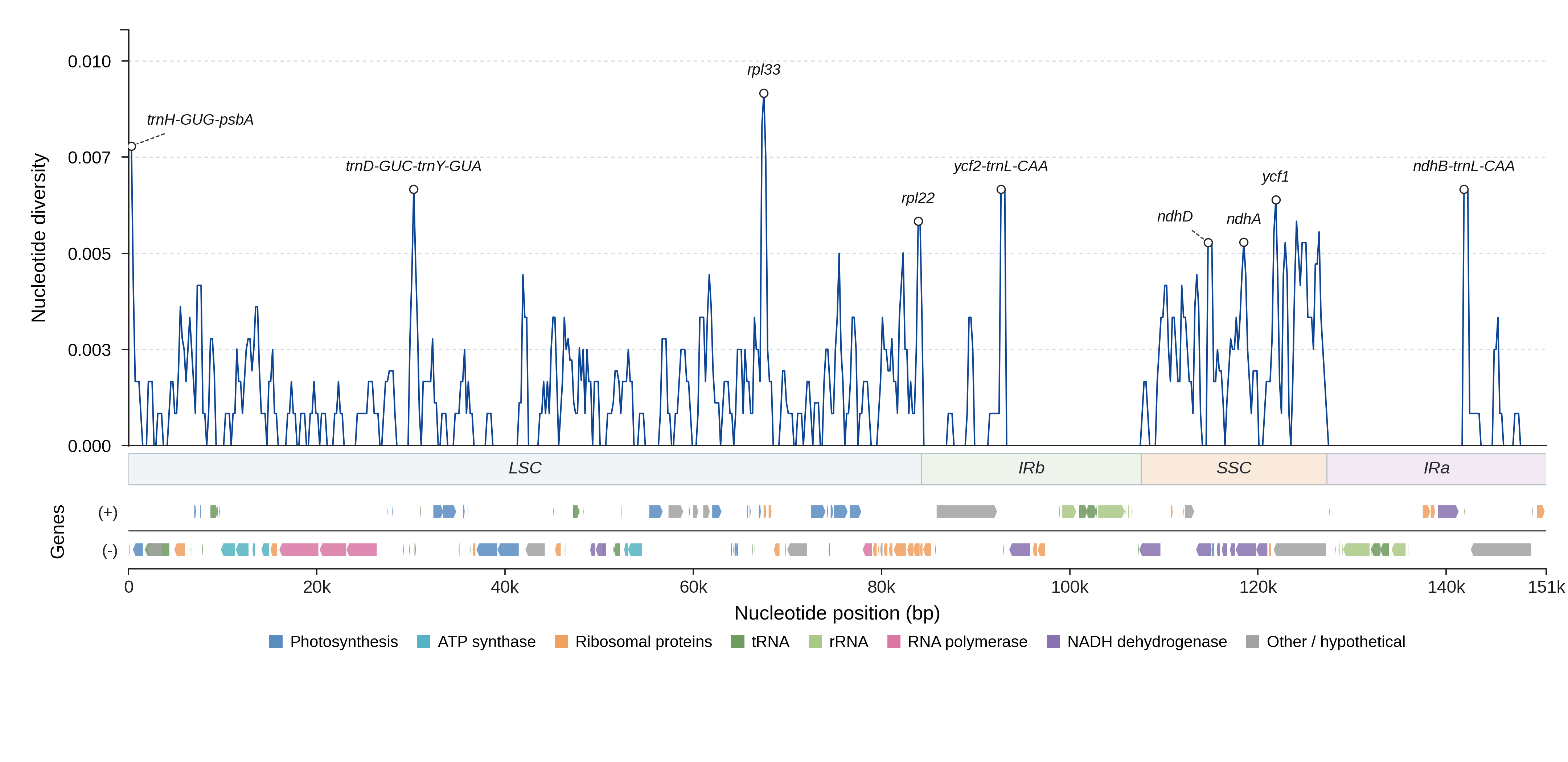 Sliding-window nucleotide diversity