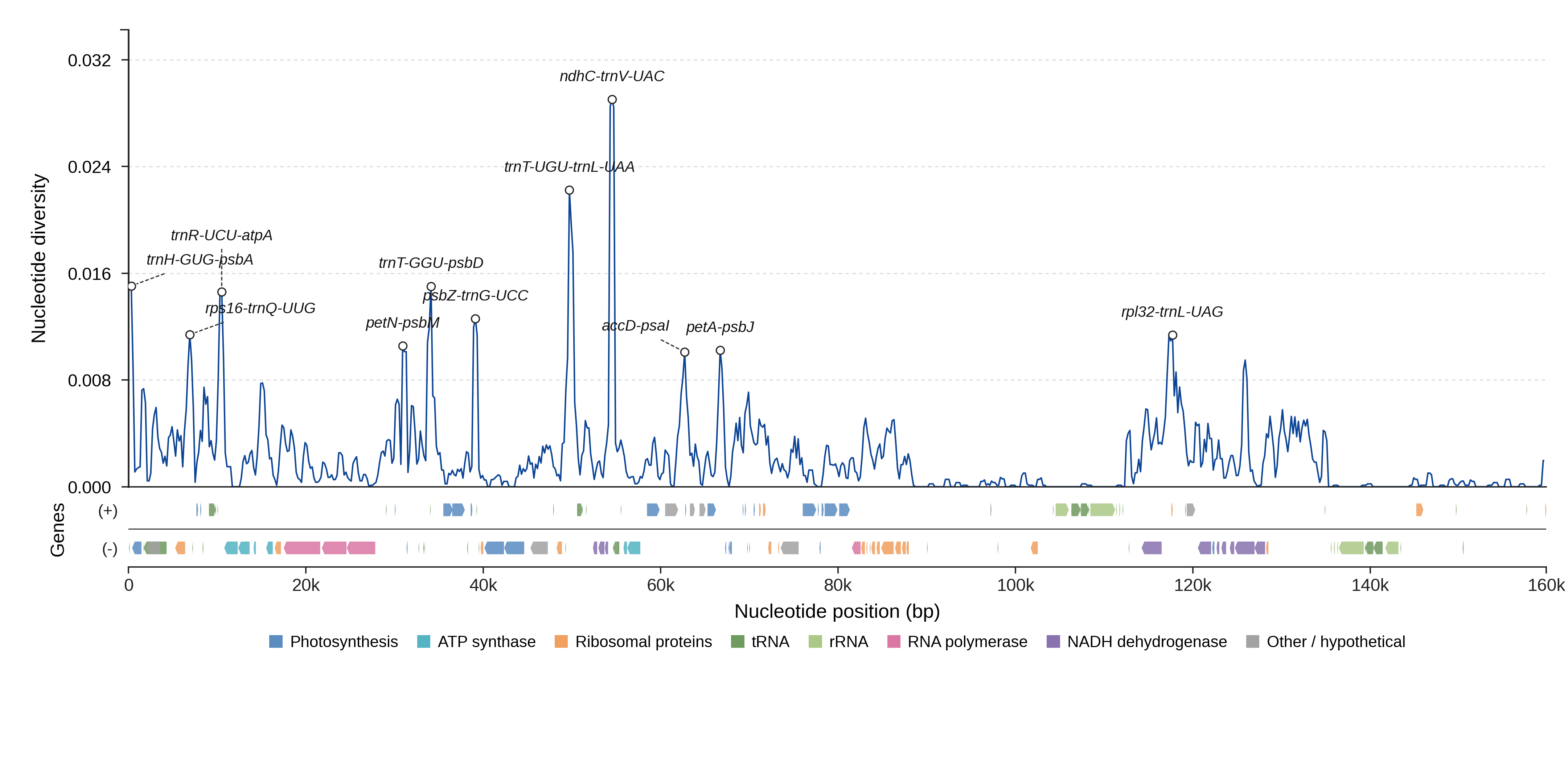 Sliding-window nucleotide diversity