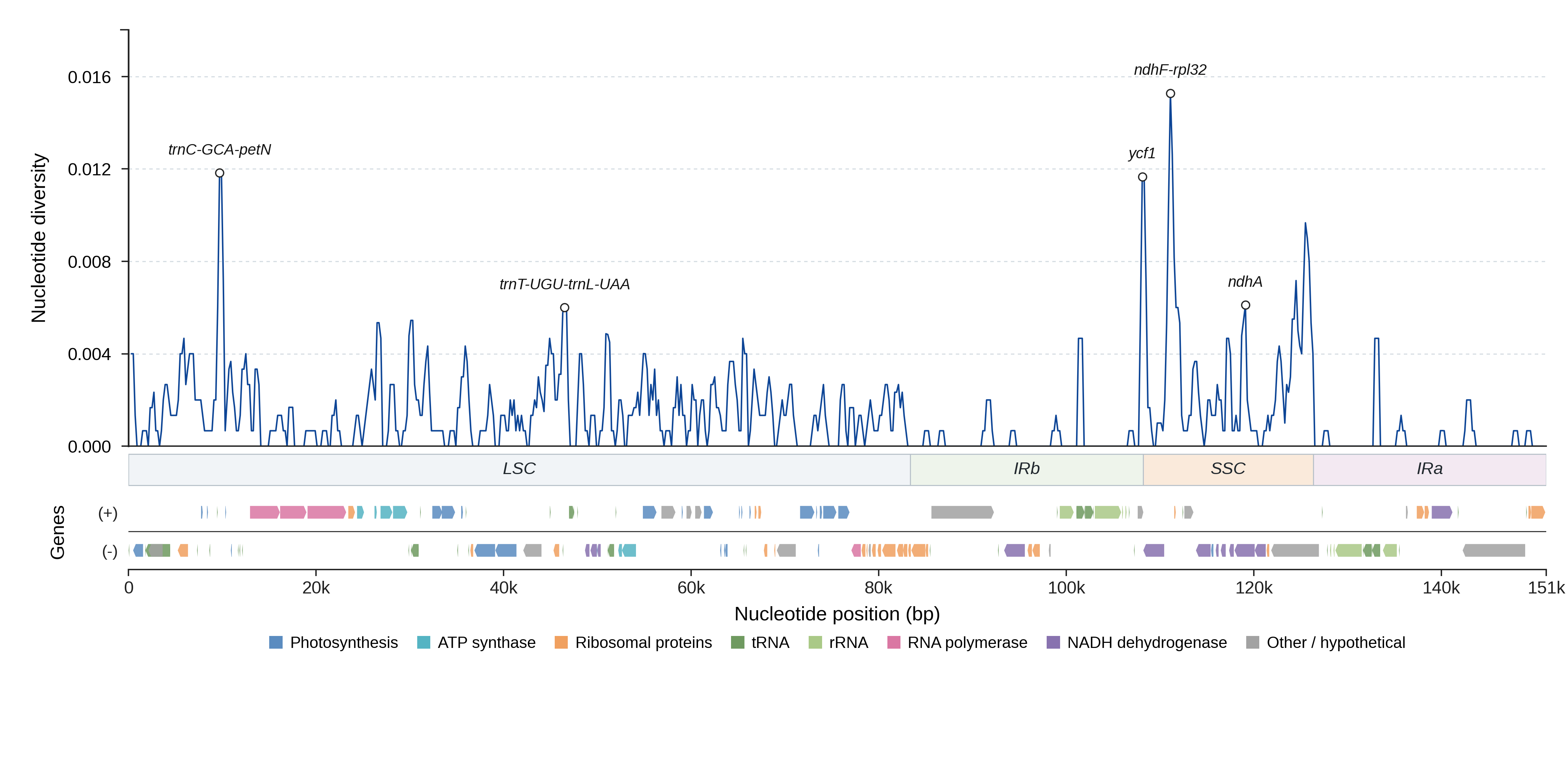 Sliding-window nucleotide diversity