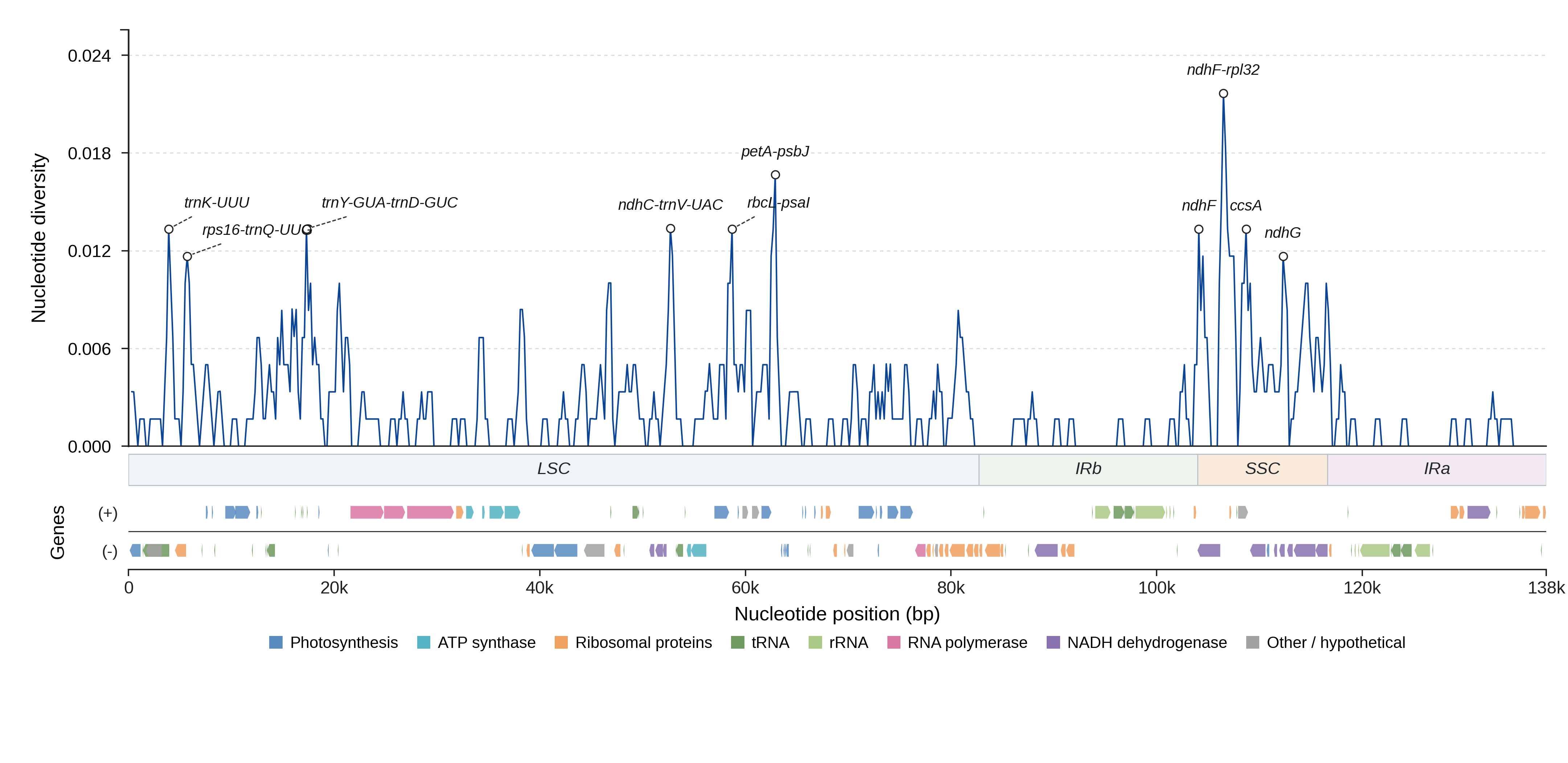 Sliding-window nucleotide diversity