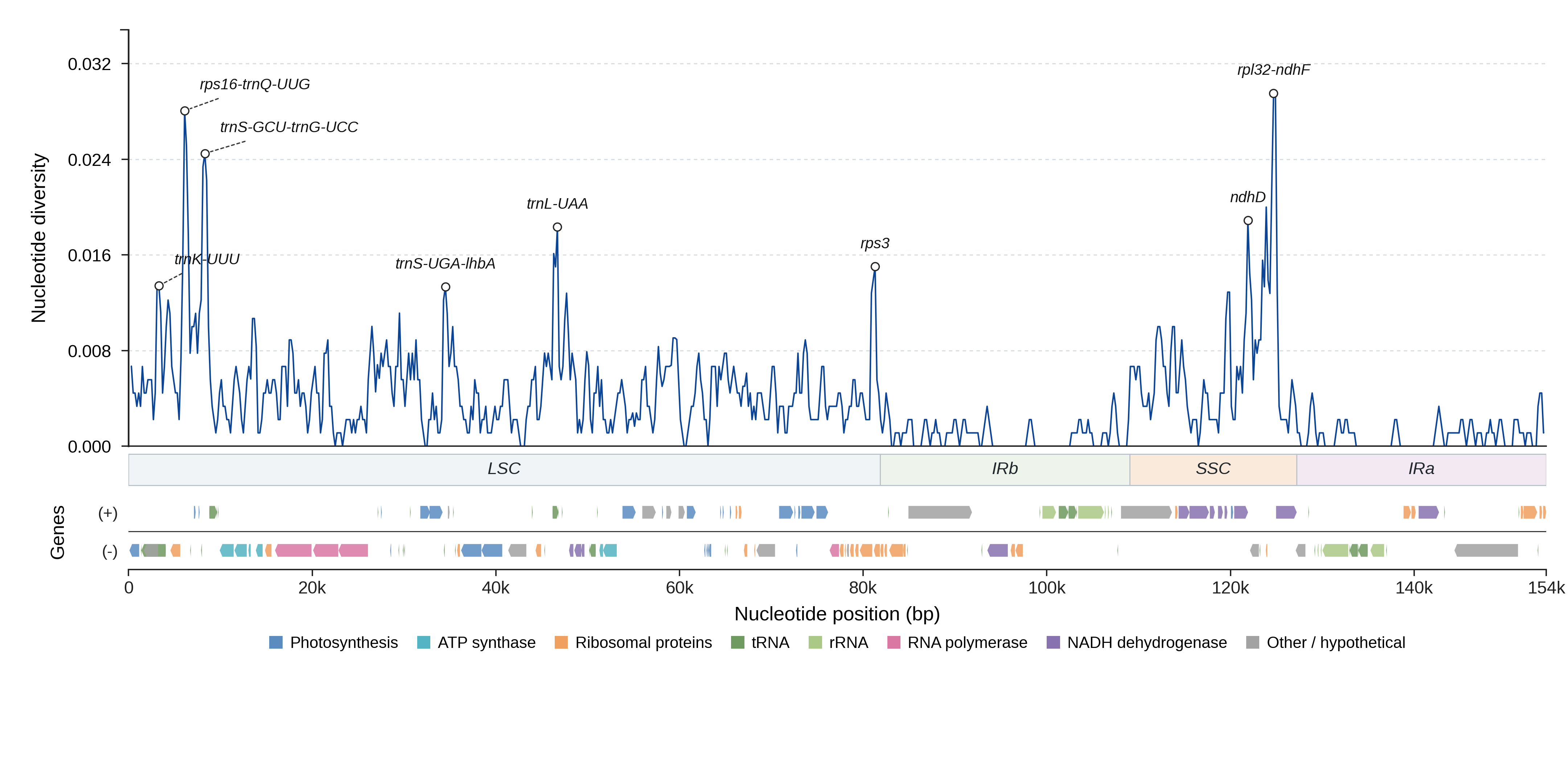 Sliding-window nucleotide diversity