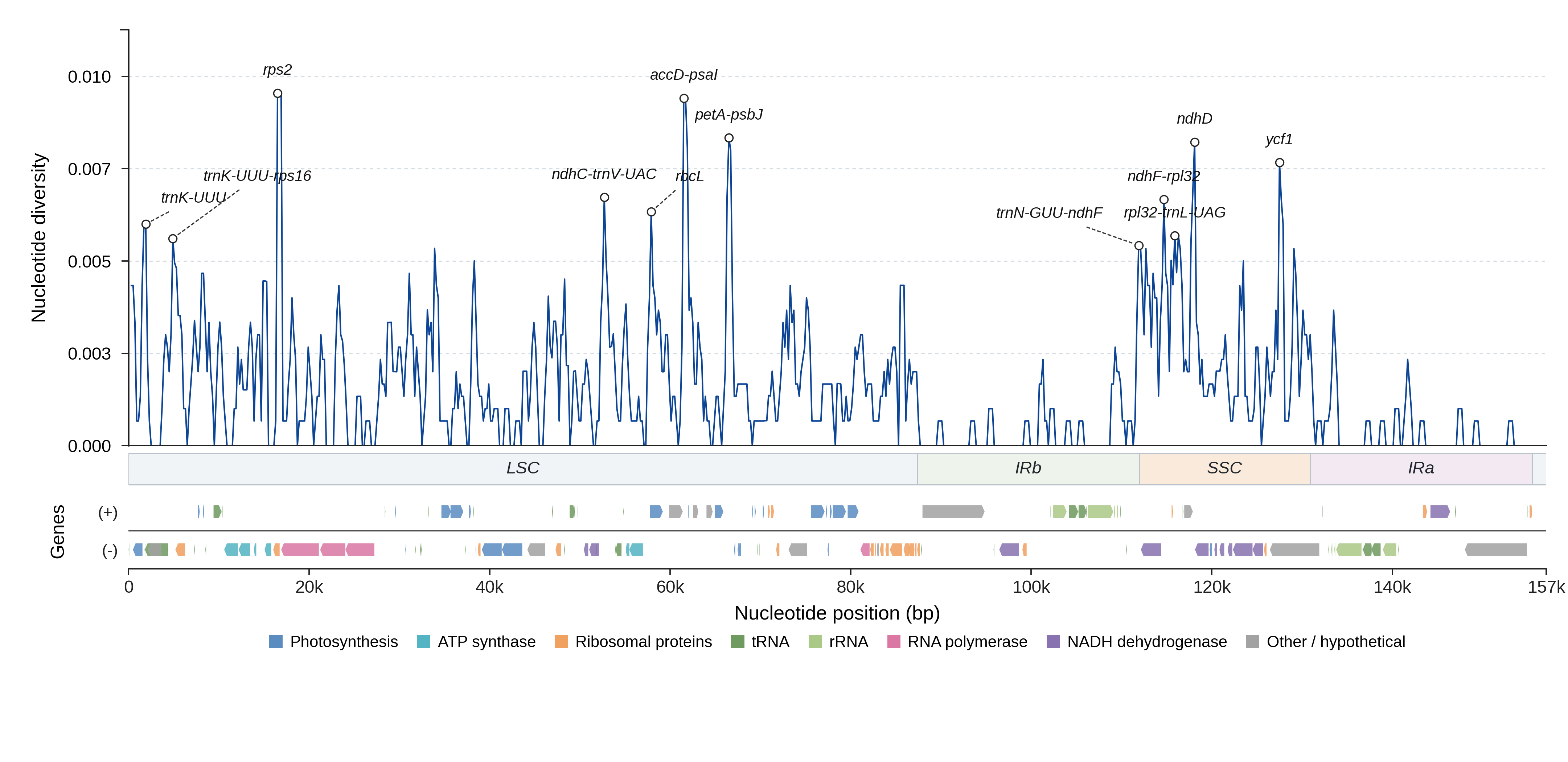 Sliding-window nucleotide diversity