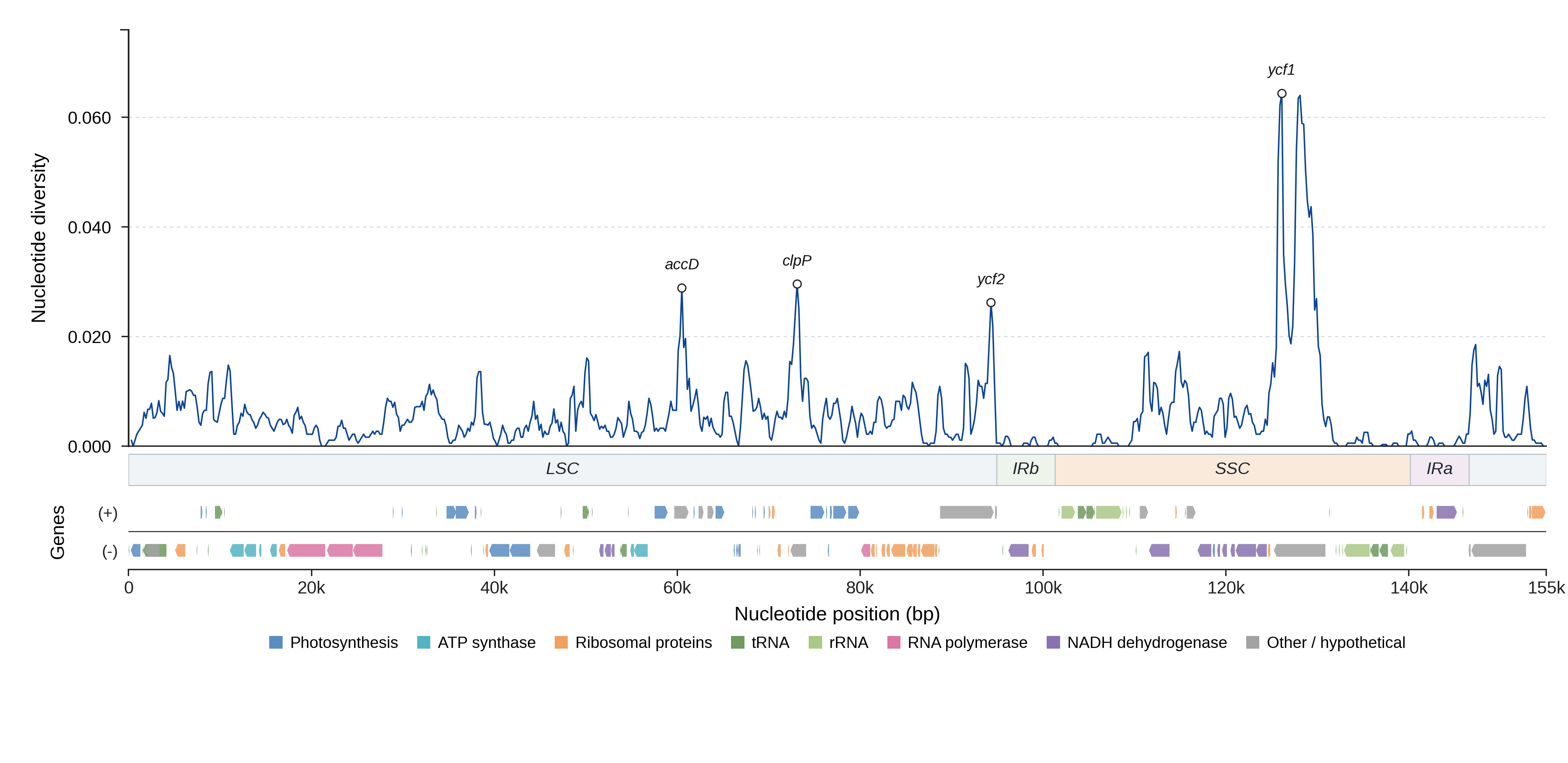 Sliding-window nucleotide diversity