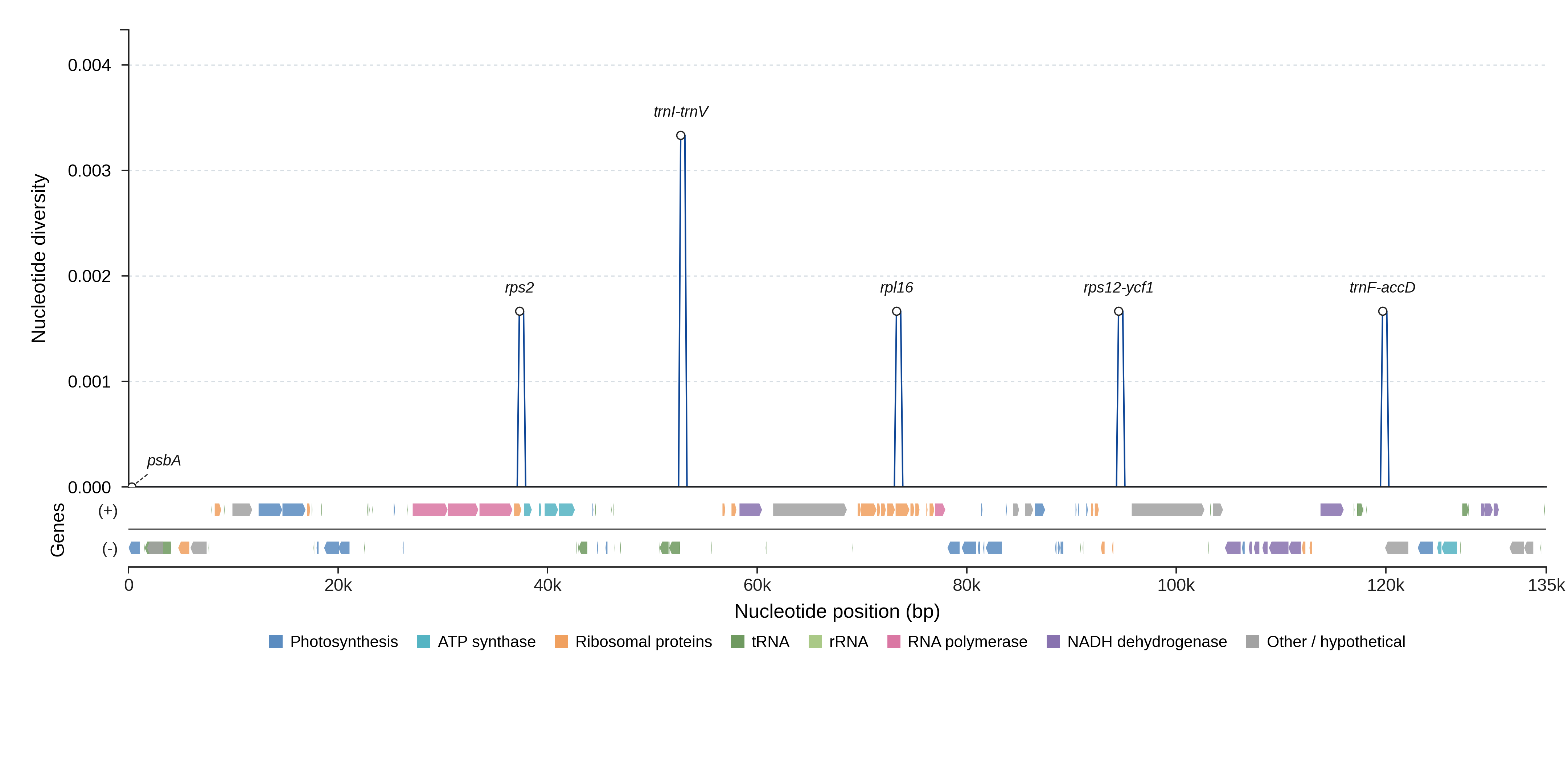 Sliding-window nucleotide diversity