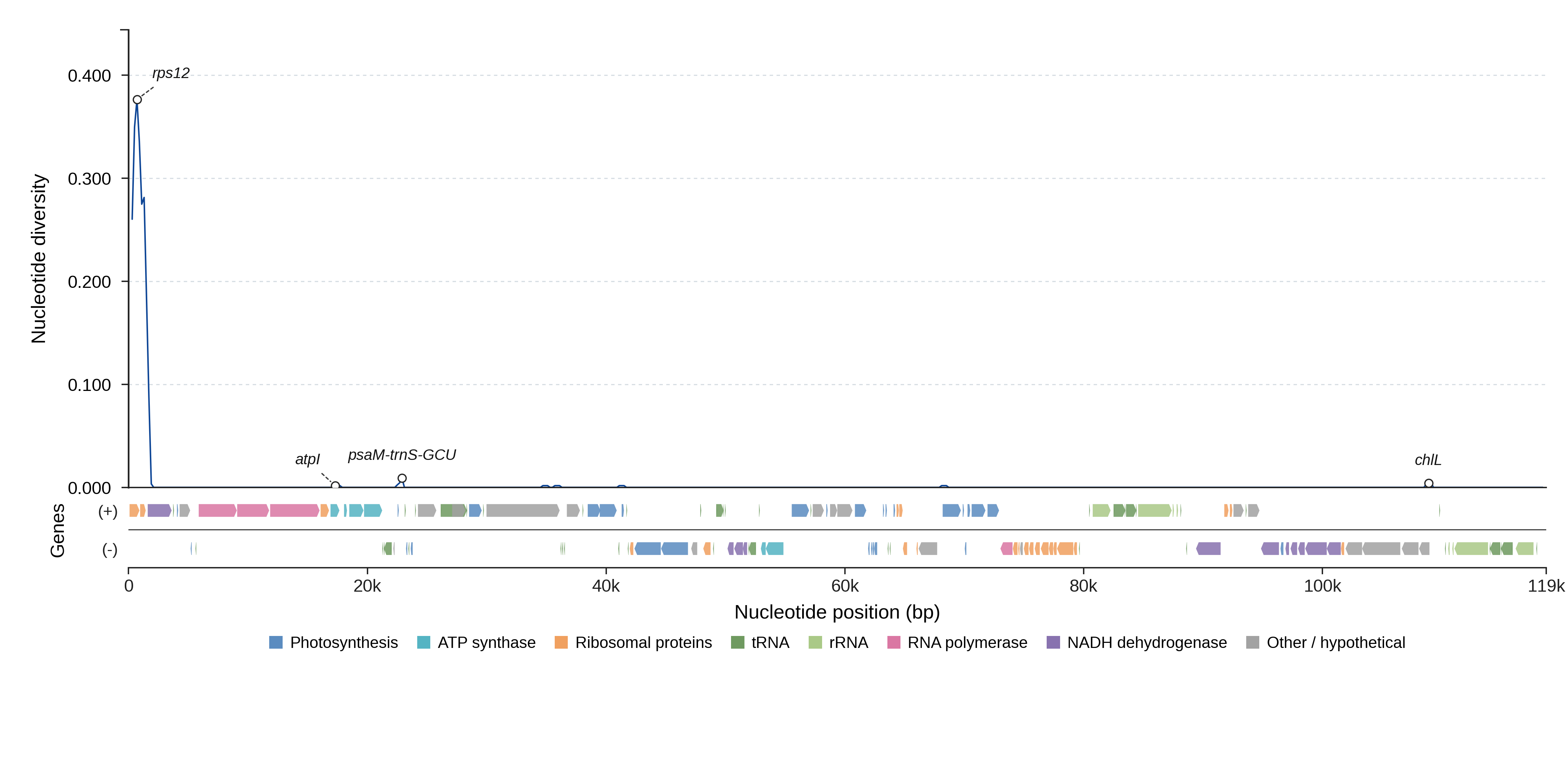 Sliding-window nucleotide diversity