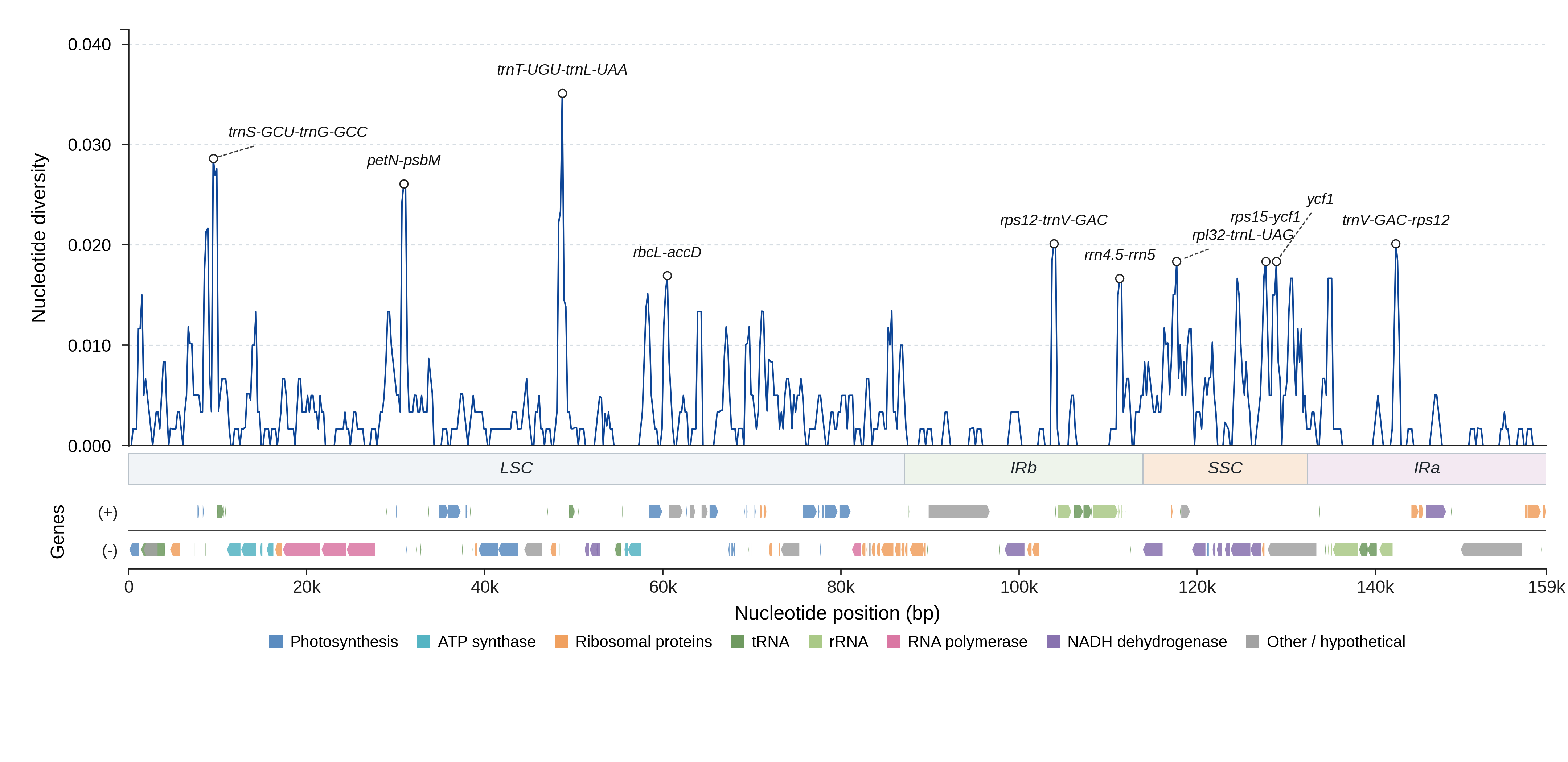 Sliding-window nucleotide diversity