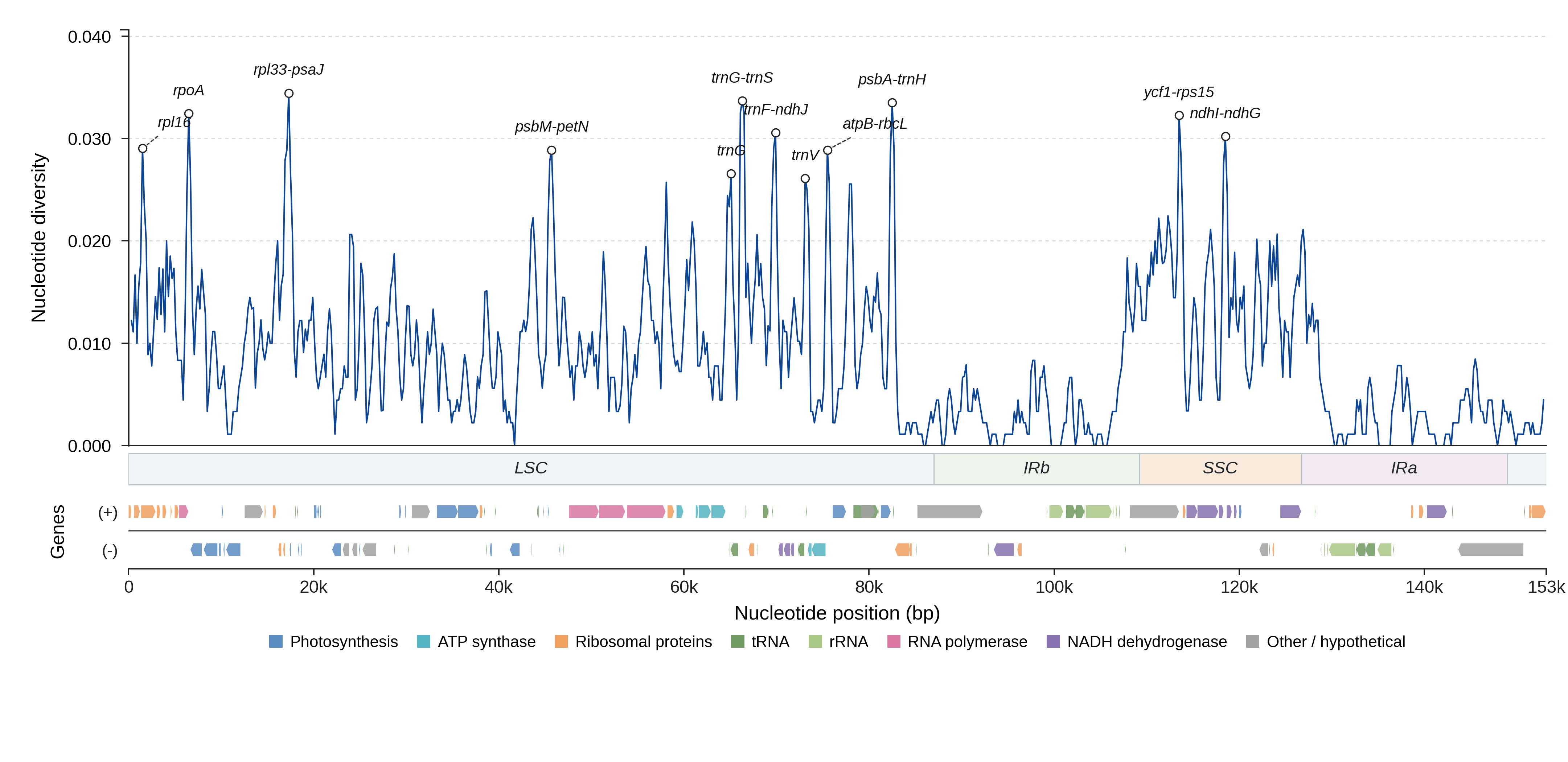 Sliding-window nucleotide diversity