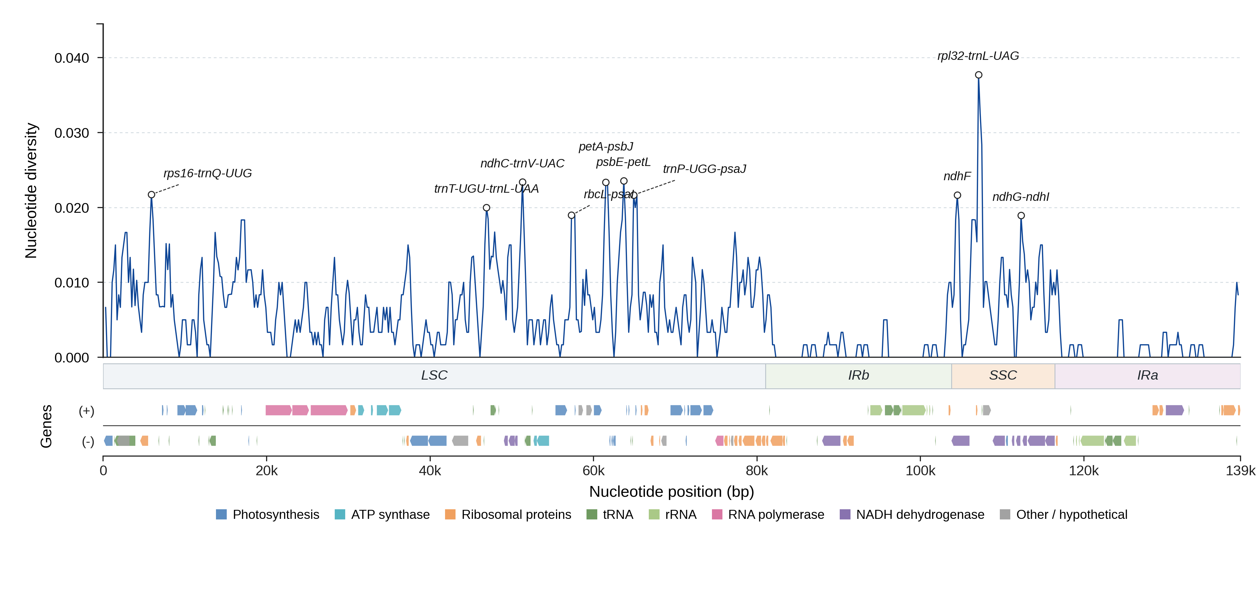 Sliding-window nucleotide diversity