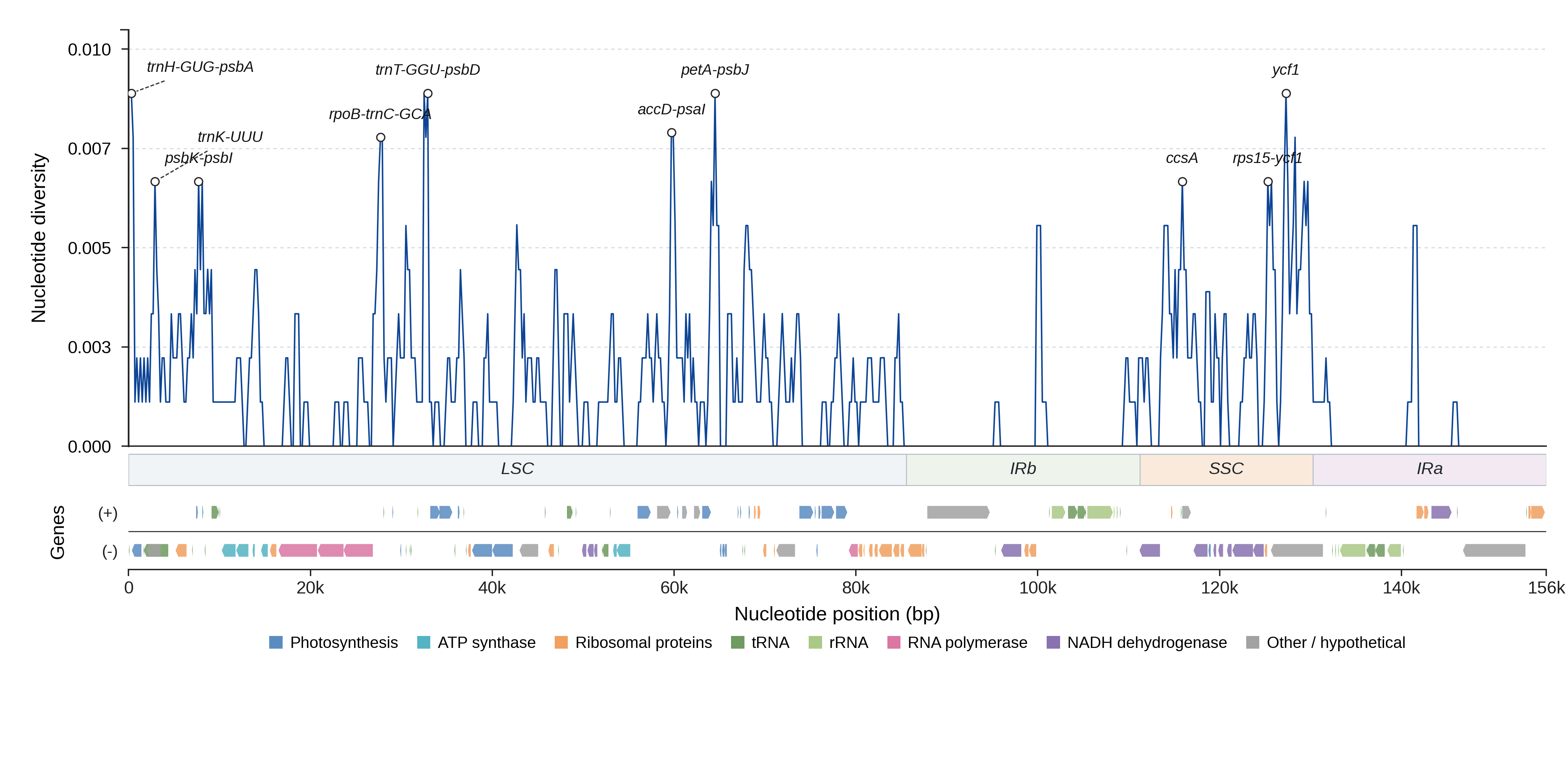 Sliding-window nucleotide diversity