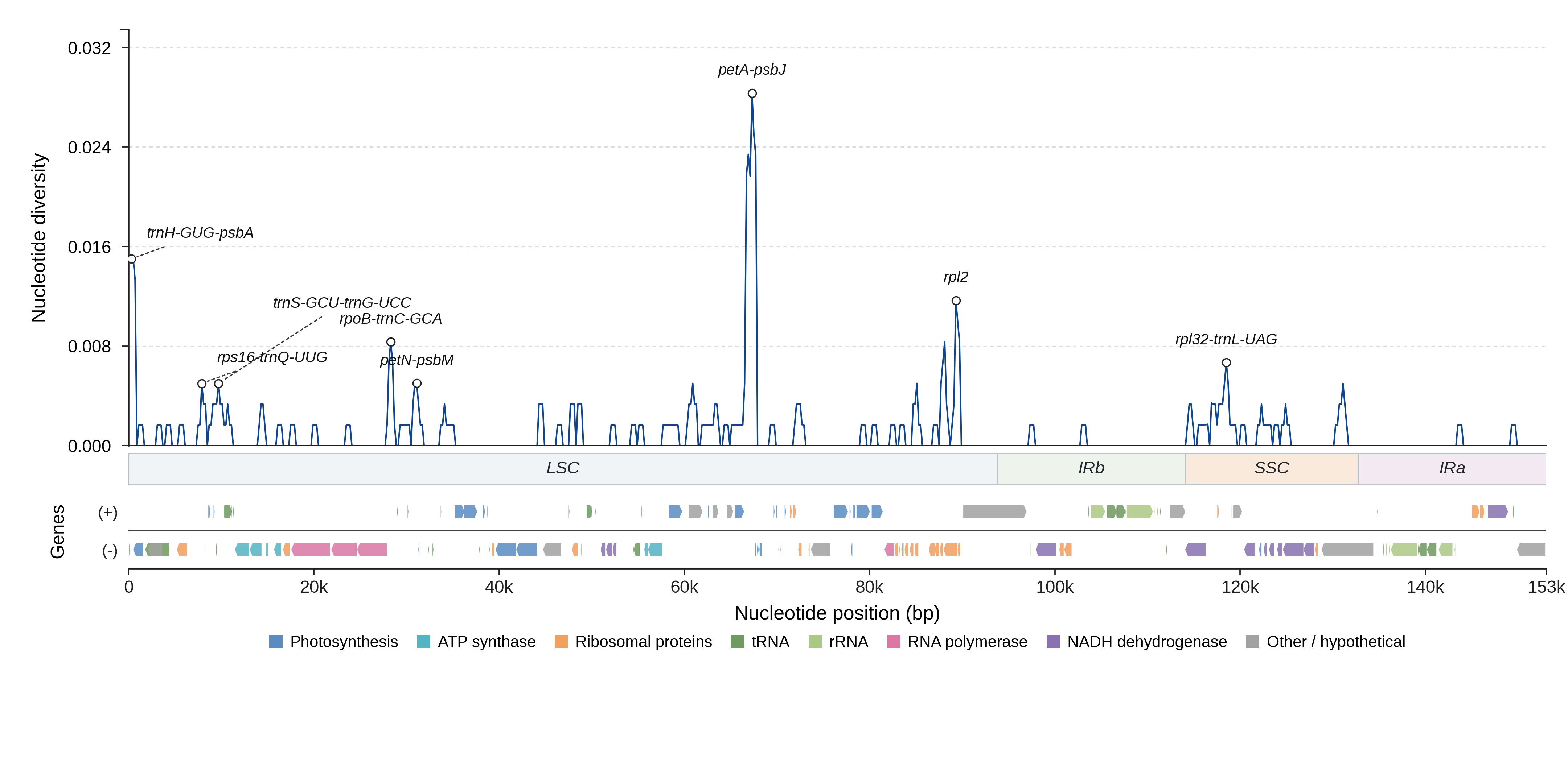 Sliding-window nucleotide diversity