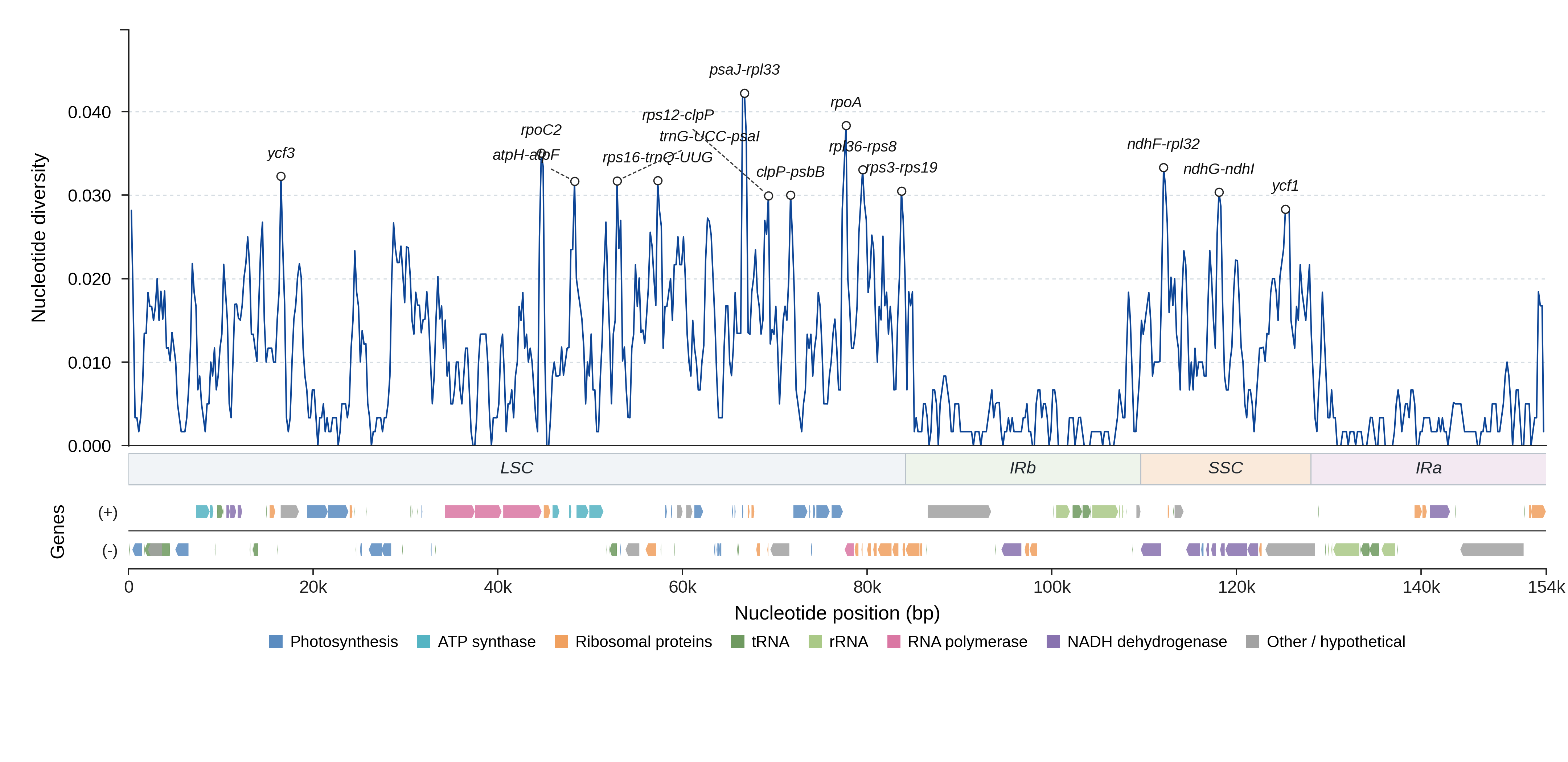 Sliding-window nucleotide diversity