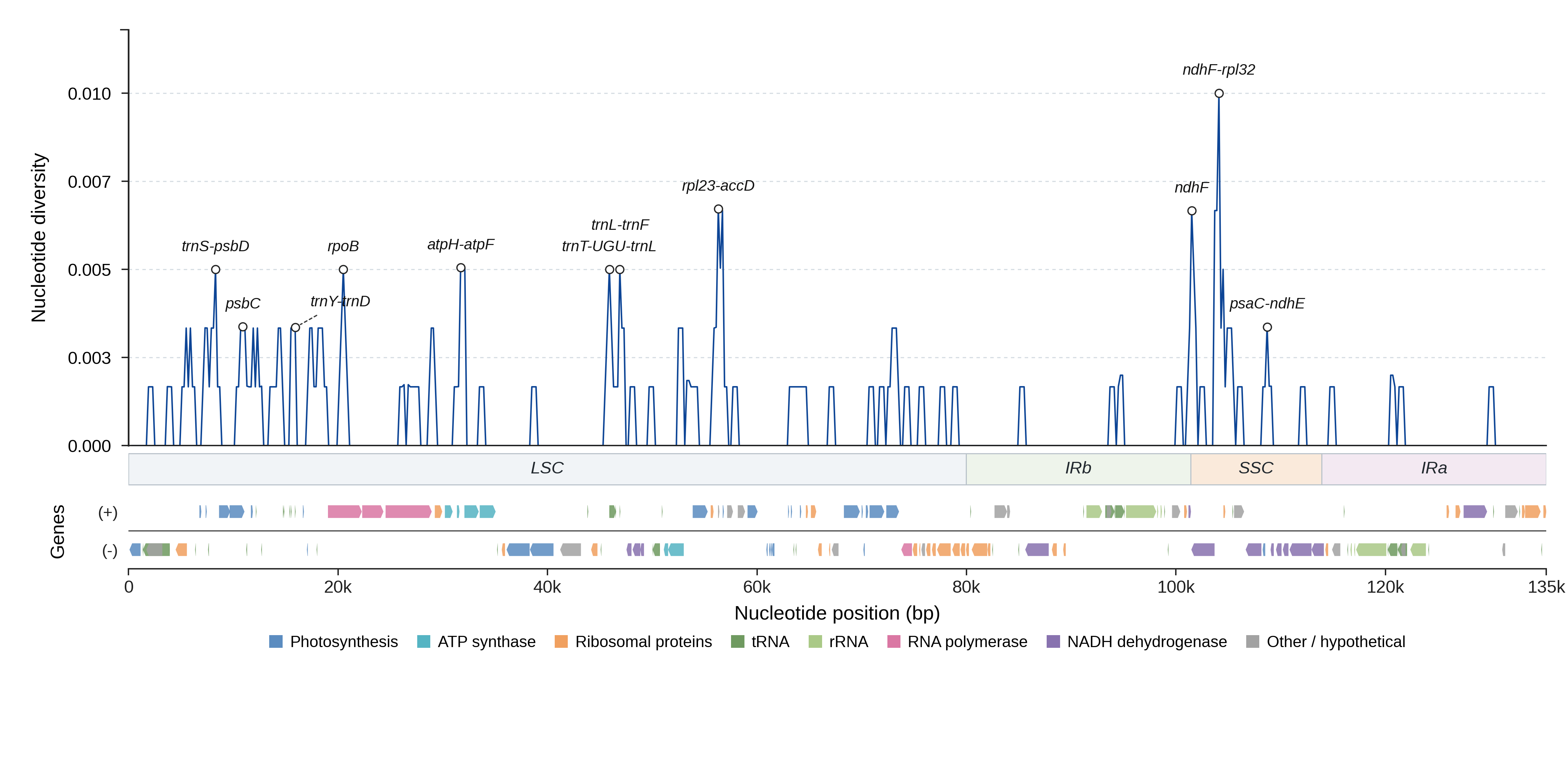 Sliding-window nucleotide diversity
