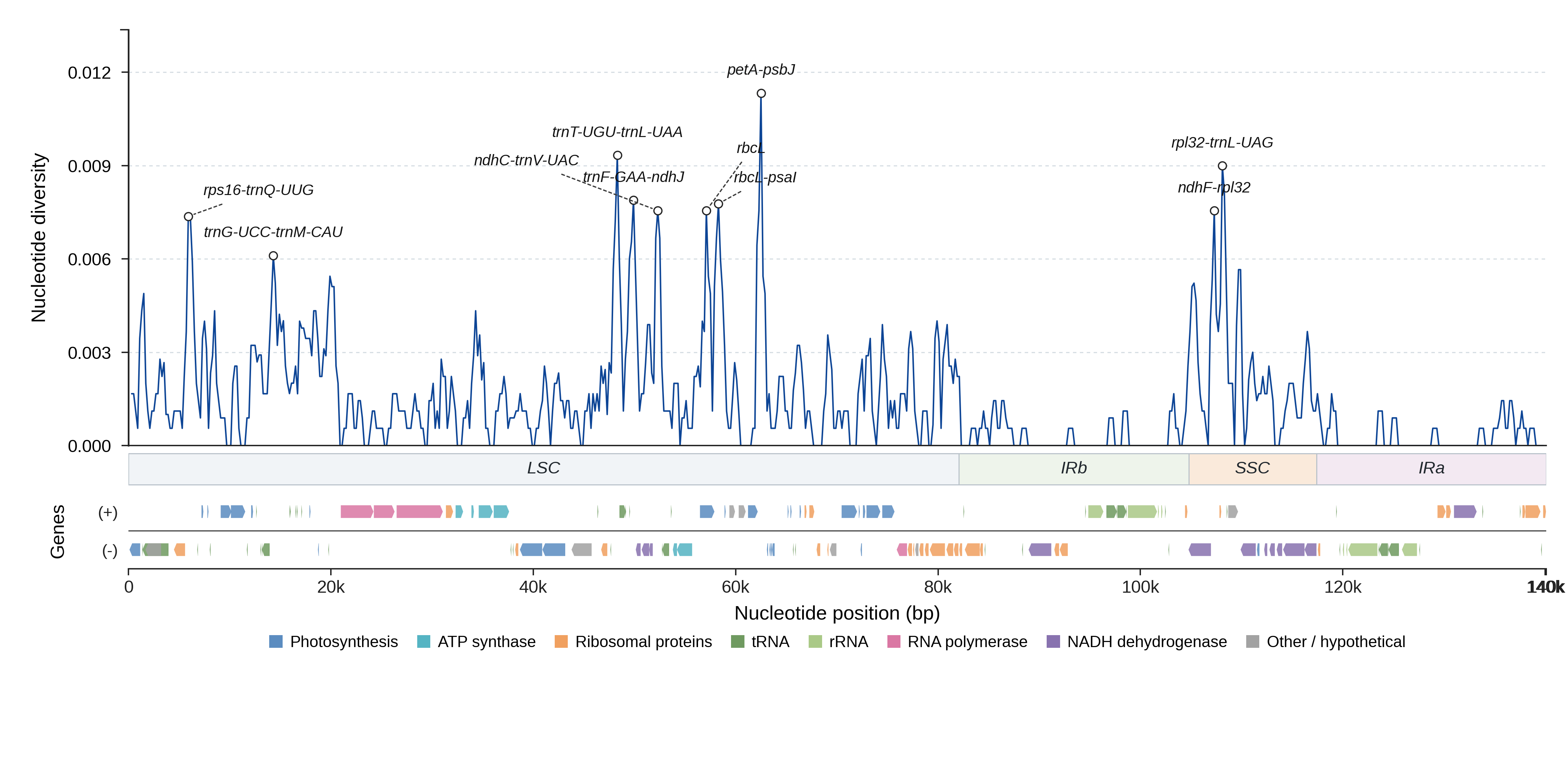 Sliding-window nucleotide diversity