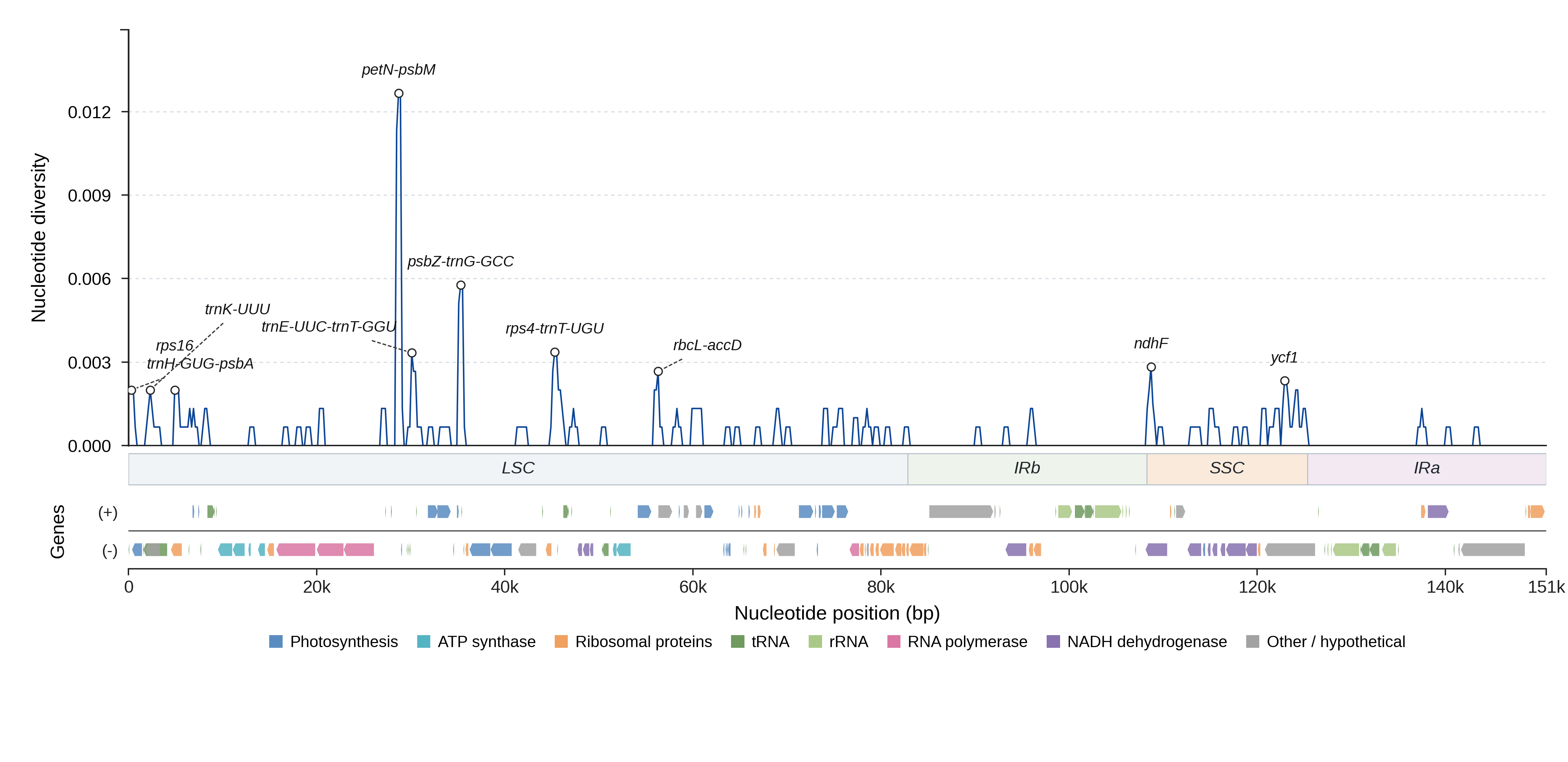 Sliding-window nucleotide diversity