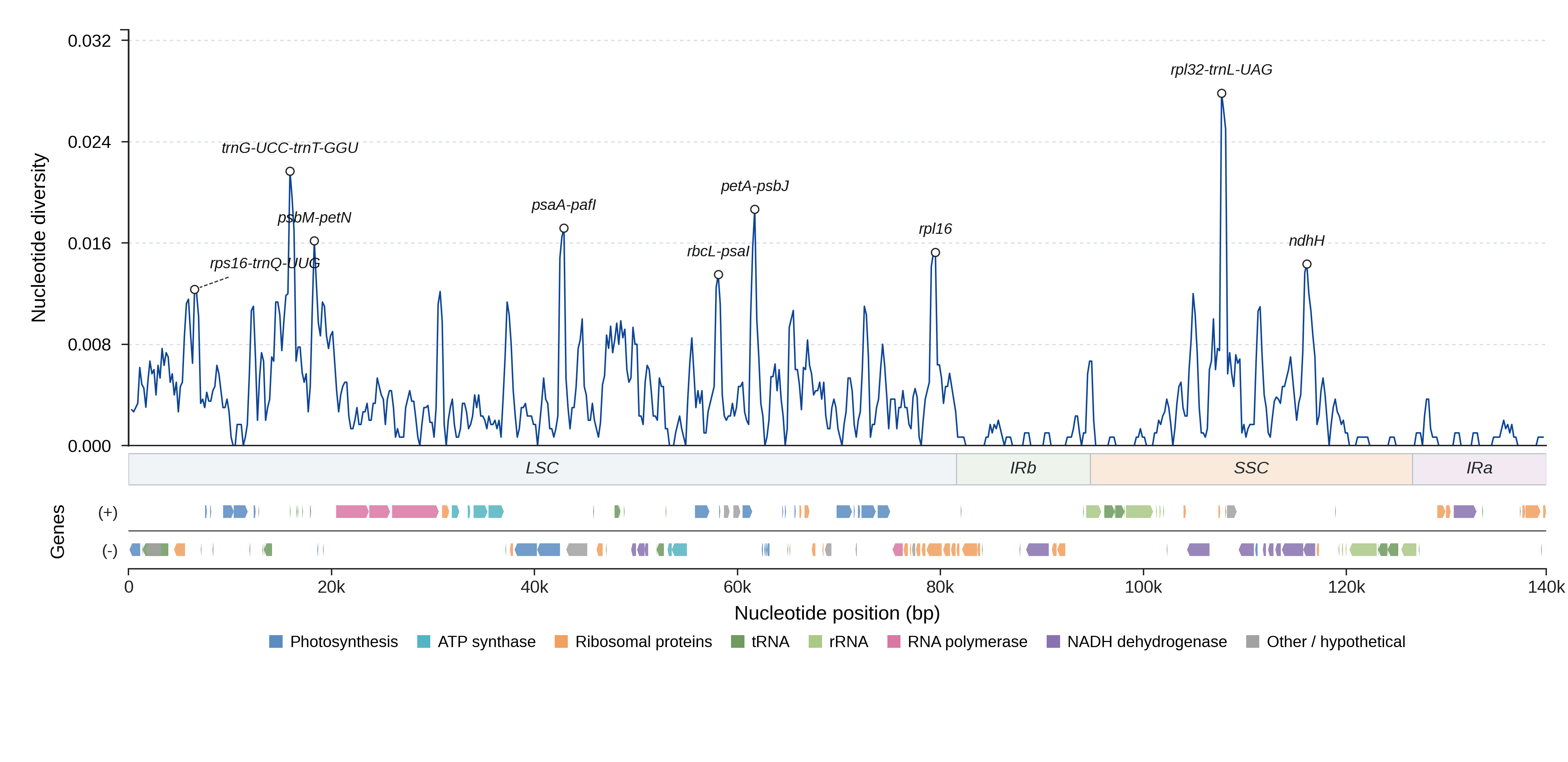 Sliding-window nucleotide diversity