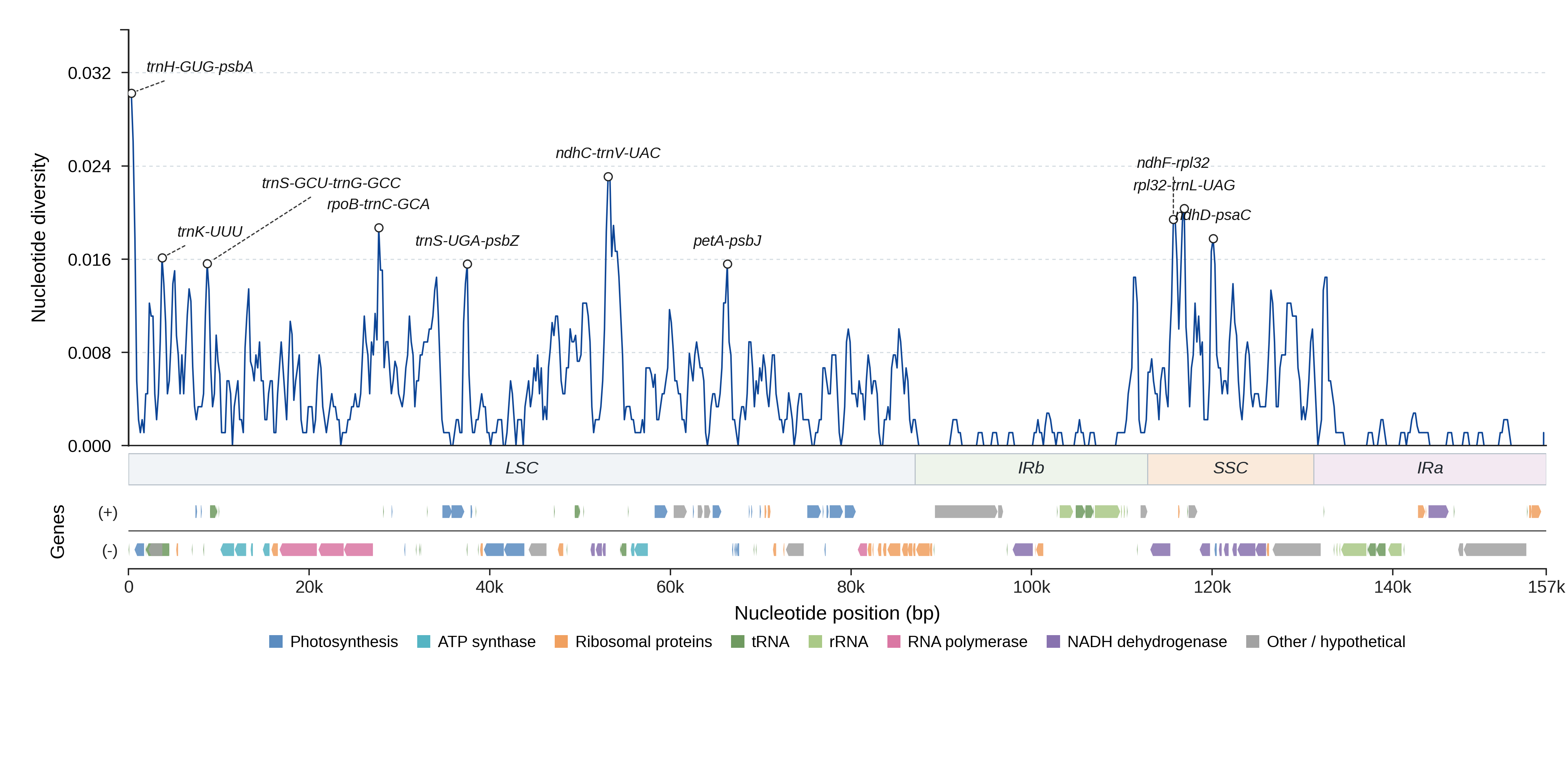 Sliding-window nucleotide diversity