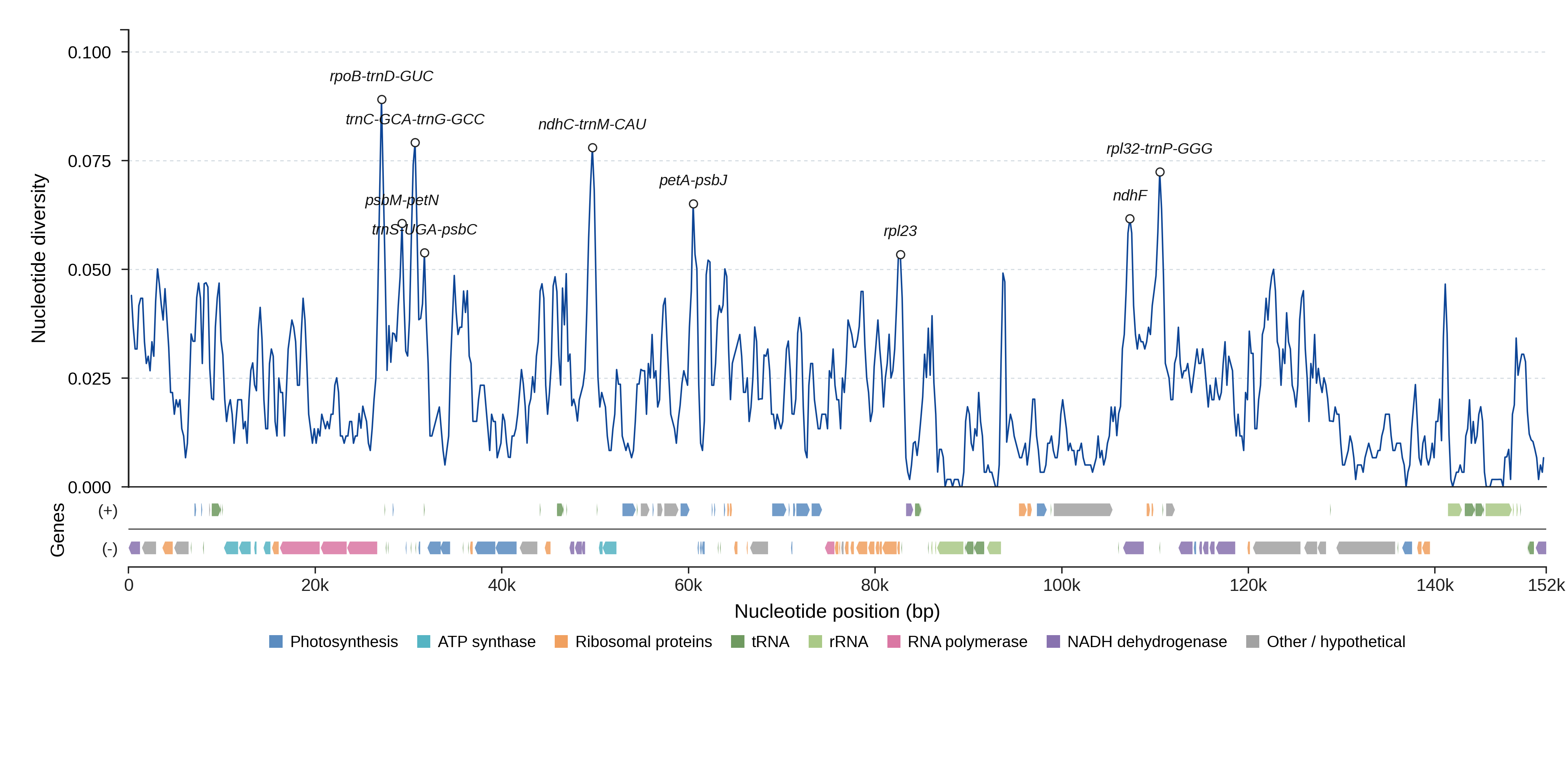 Sliding-window nucleotide diversity