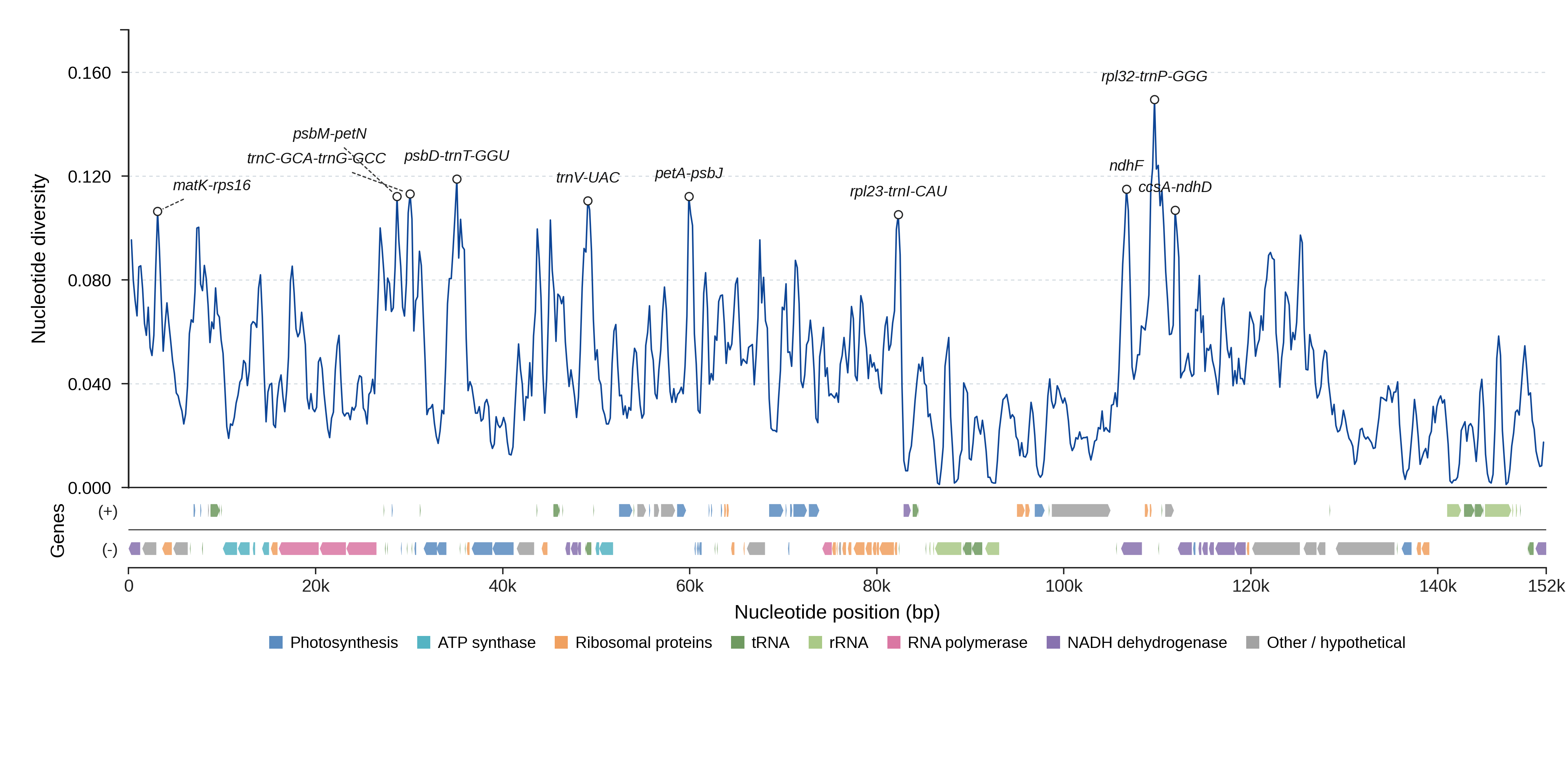 Sliding-window nucleotide diversity