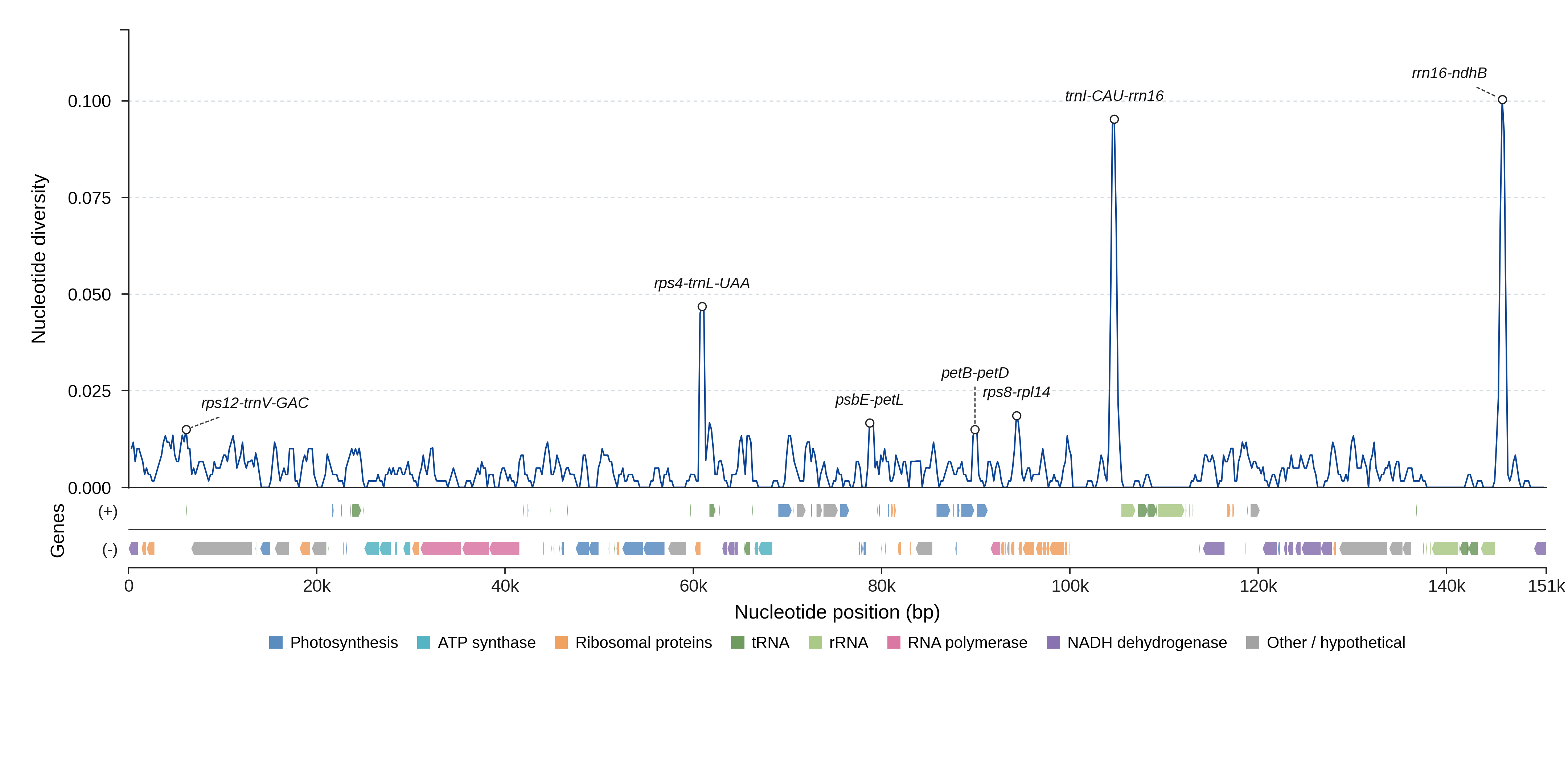 Sliding-window nucleotide diversity