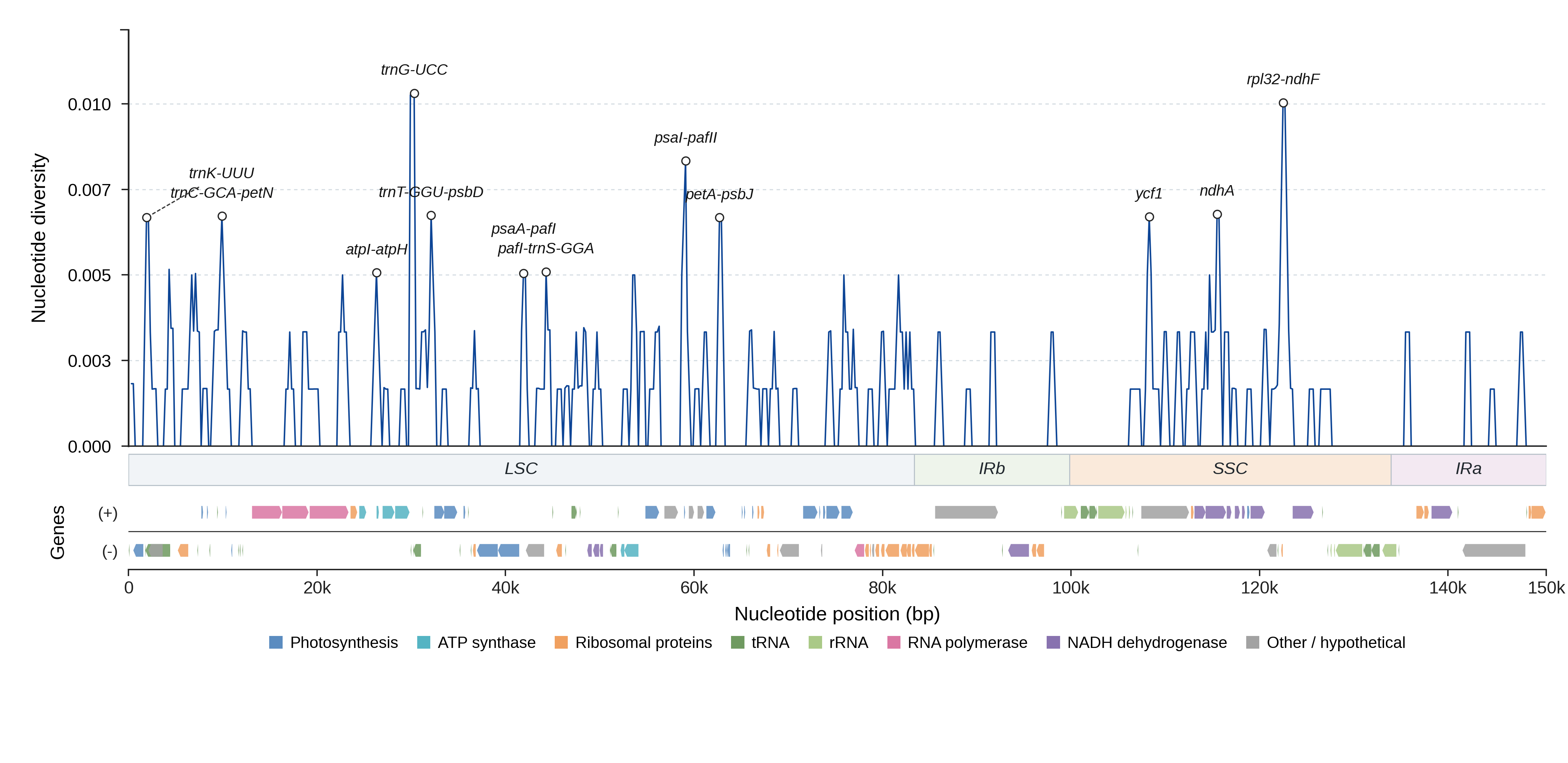Sliding-window nucleotide diversity