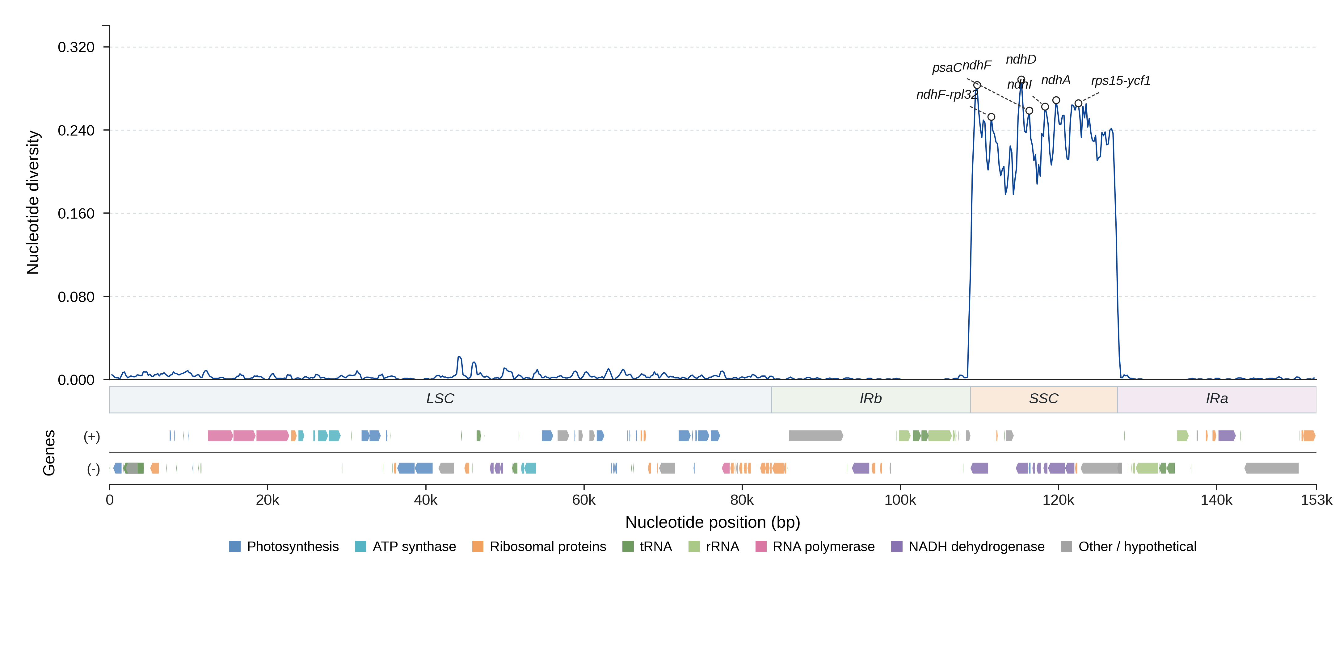Sliding-window nucleotide diversity