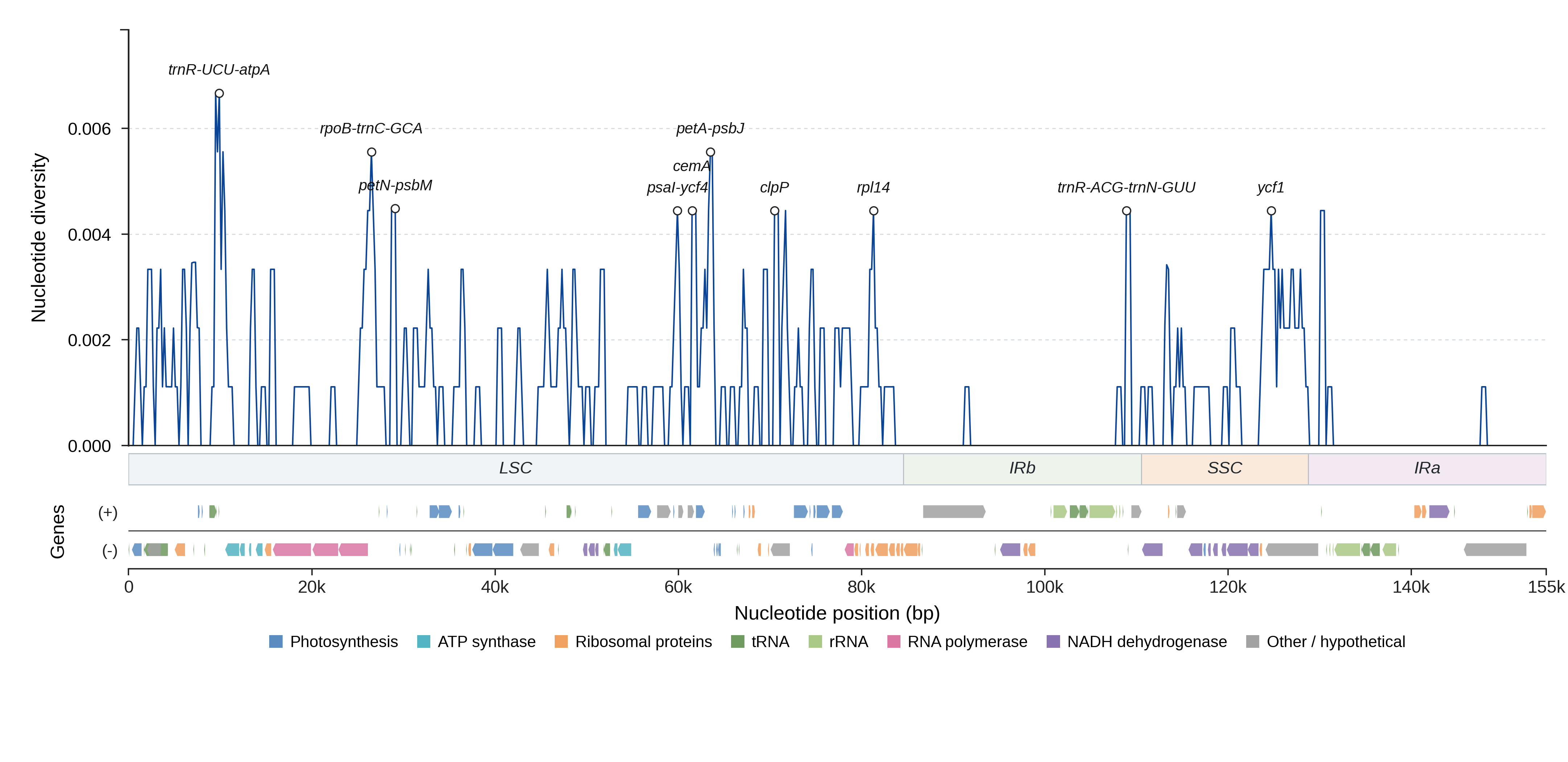 Sliding-window nucleotide diversity