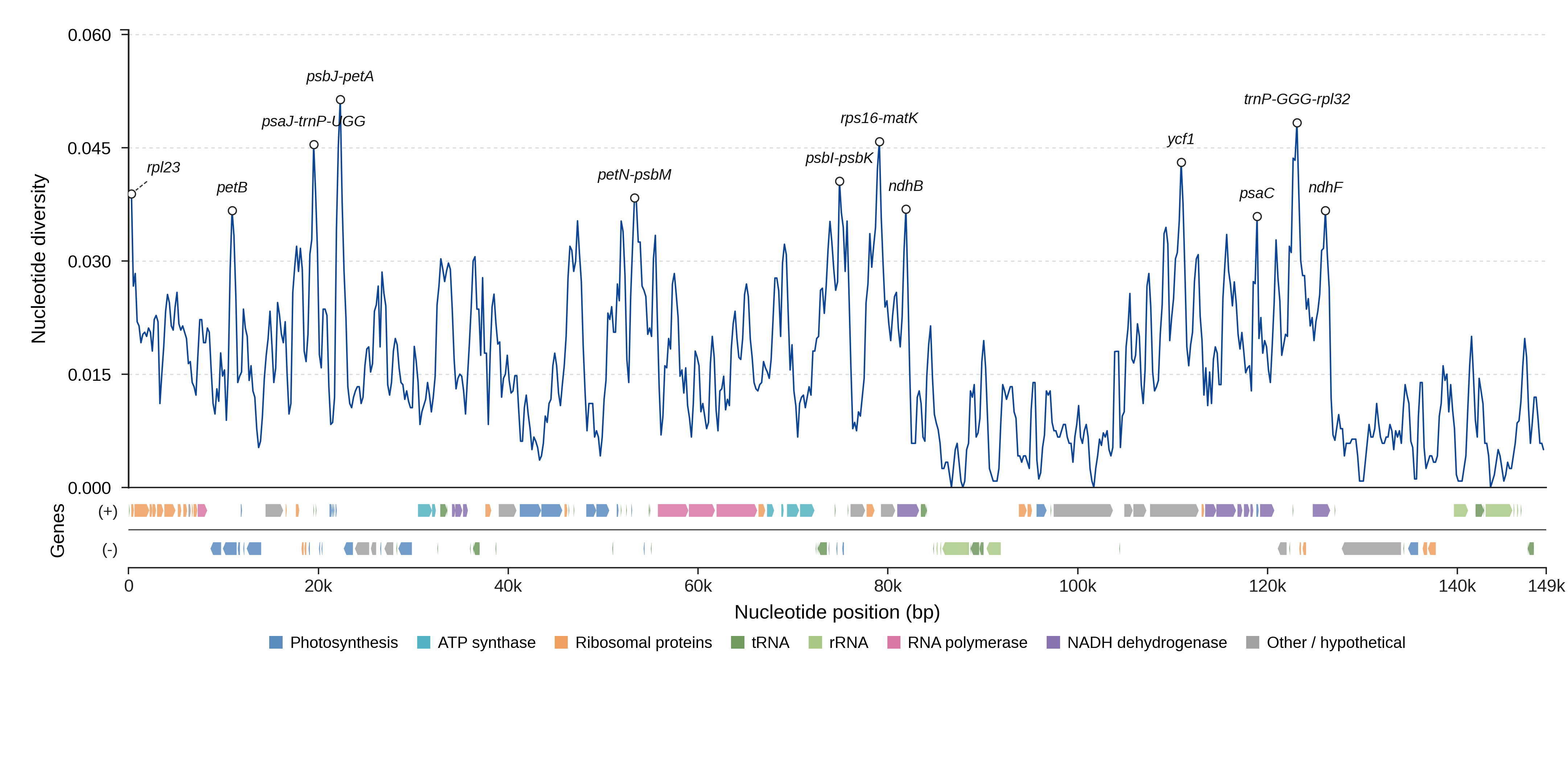 Sliding-window nucleotide diversity