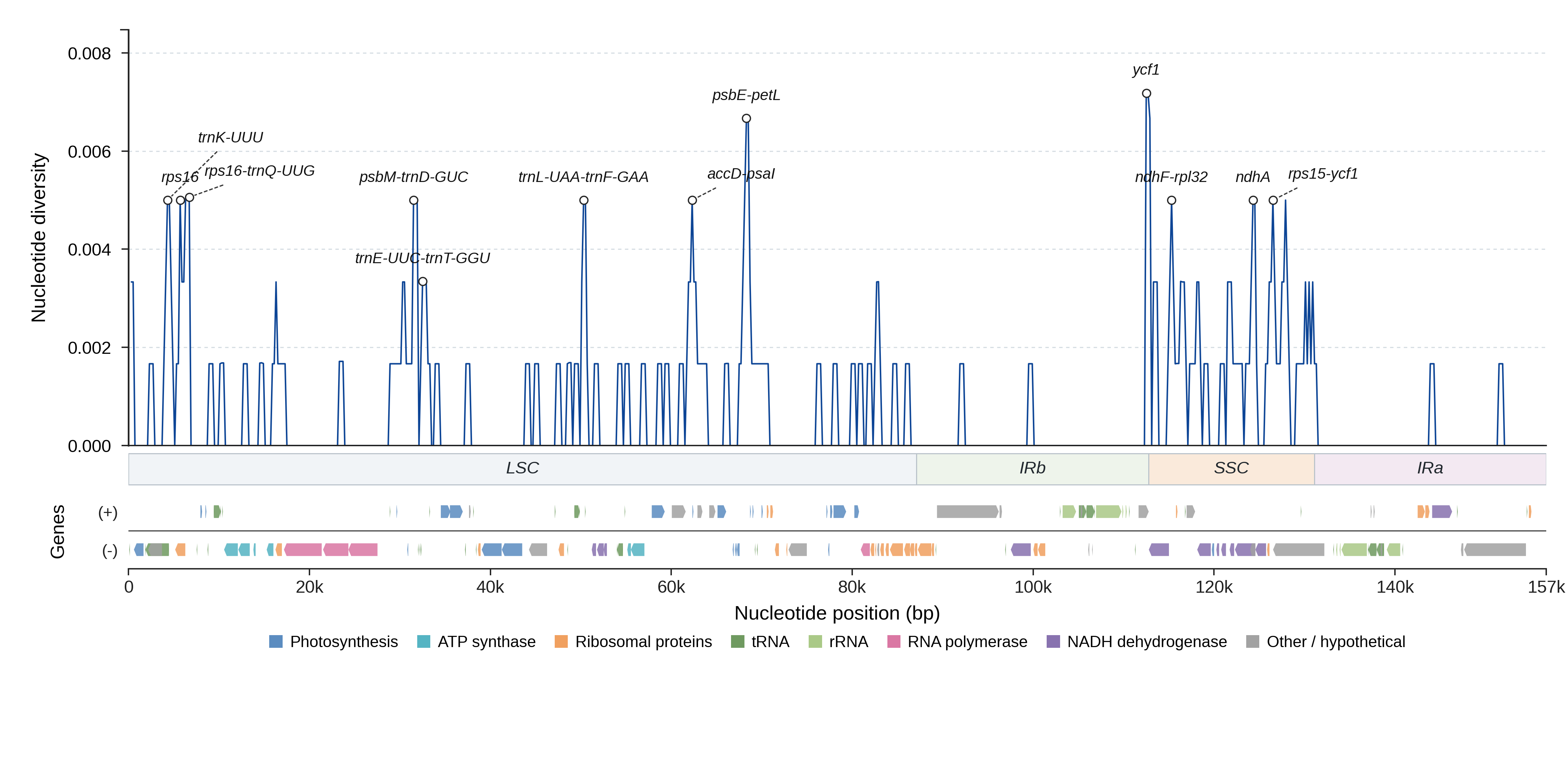 Sliding-window nucleotide diversity