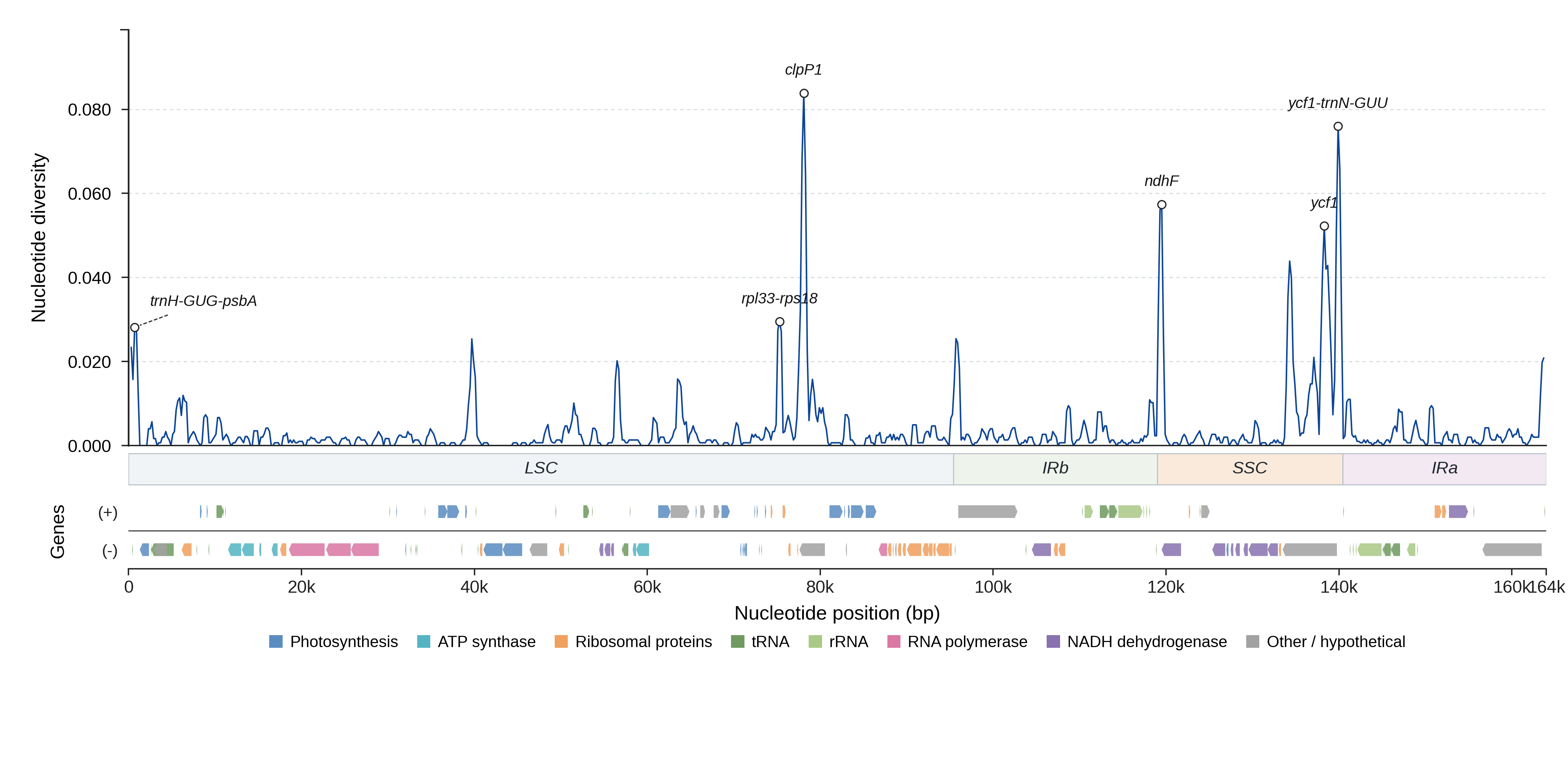 Sliding-window nucleotide diversity
