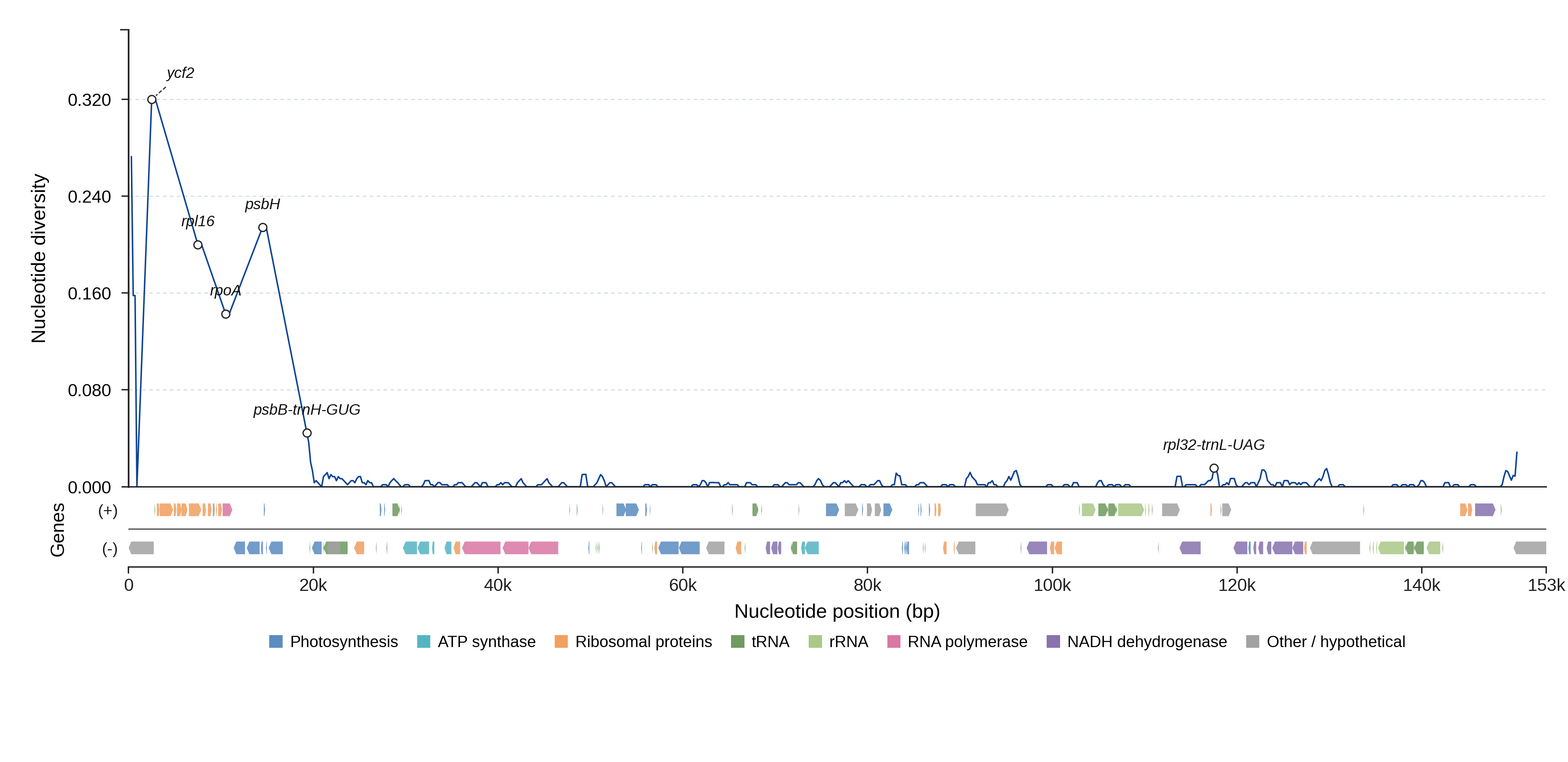 Sliding-window nucleotide diversity
